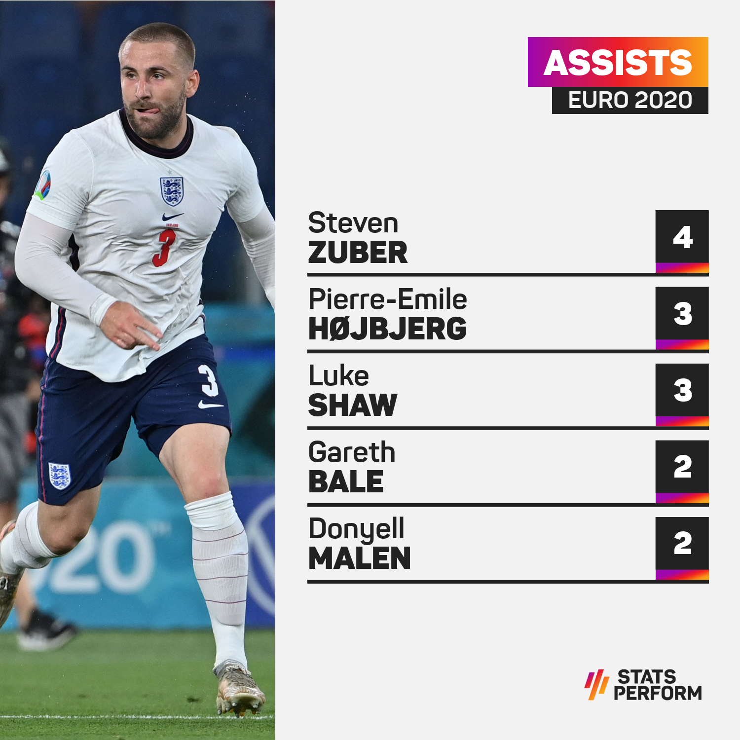 Luke Shaw is ranking high for assists at Euro 2020