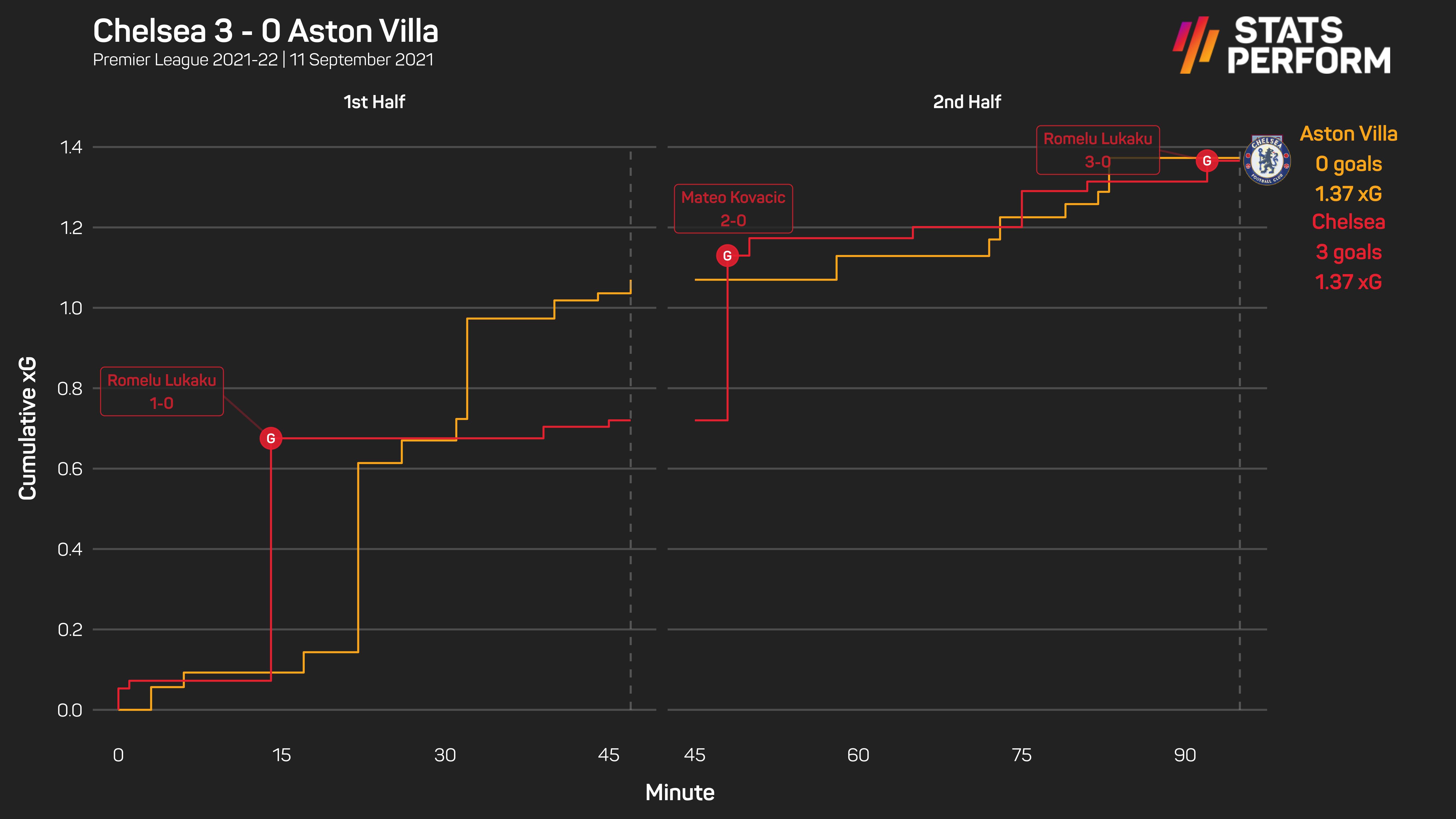 Chelsea v Aston Villa xG race