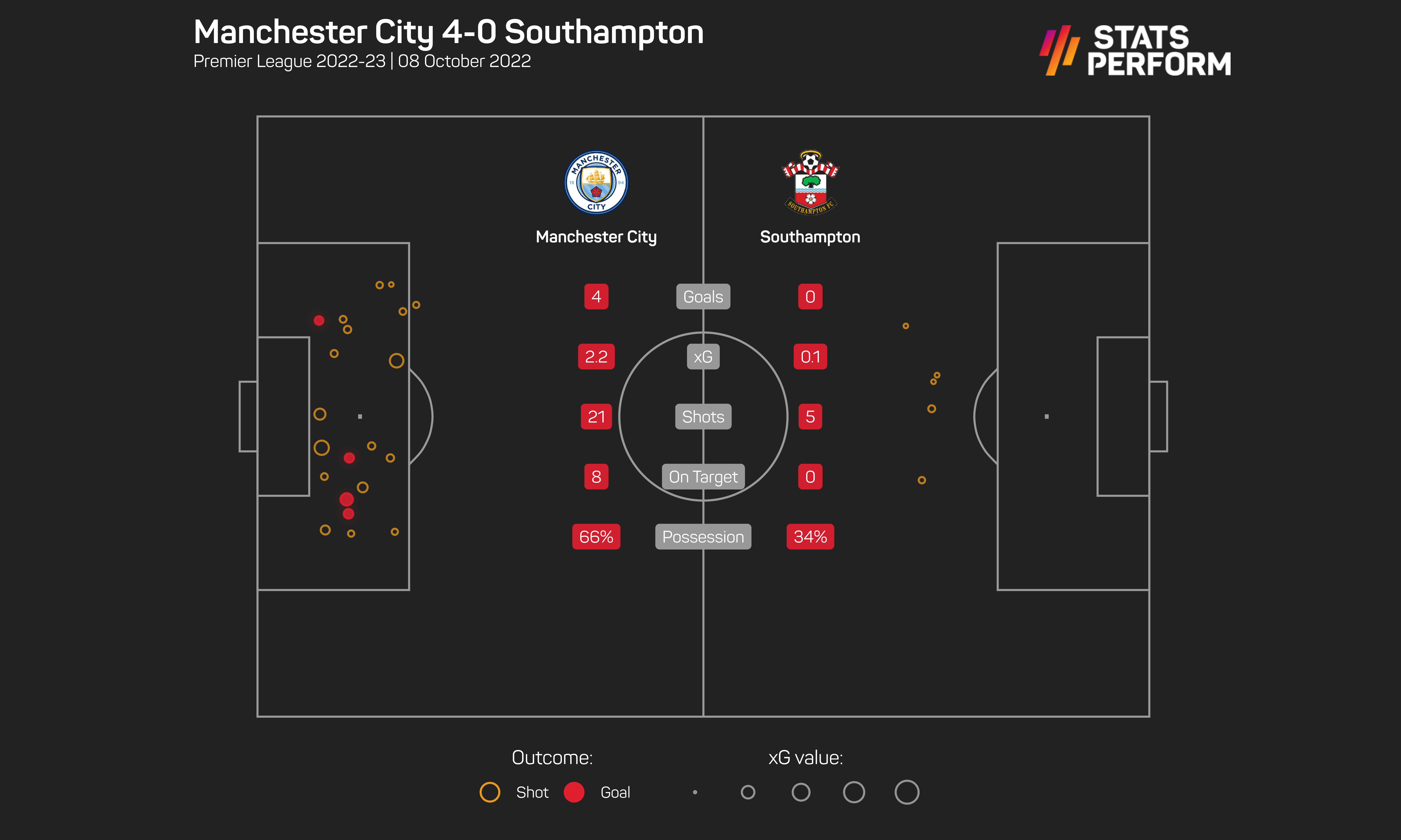 Manchester City 4-0 Southampton