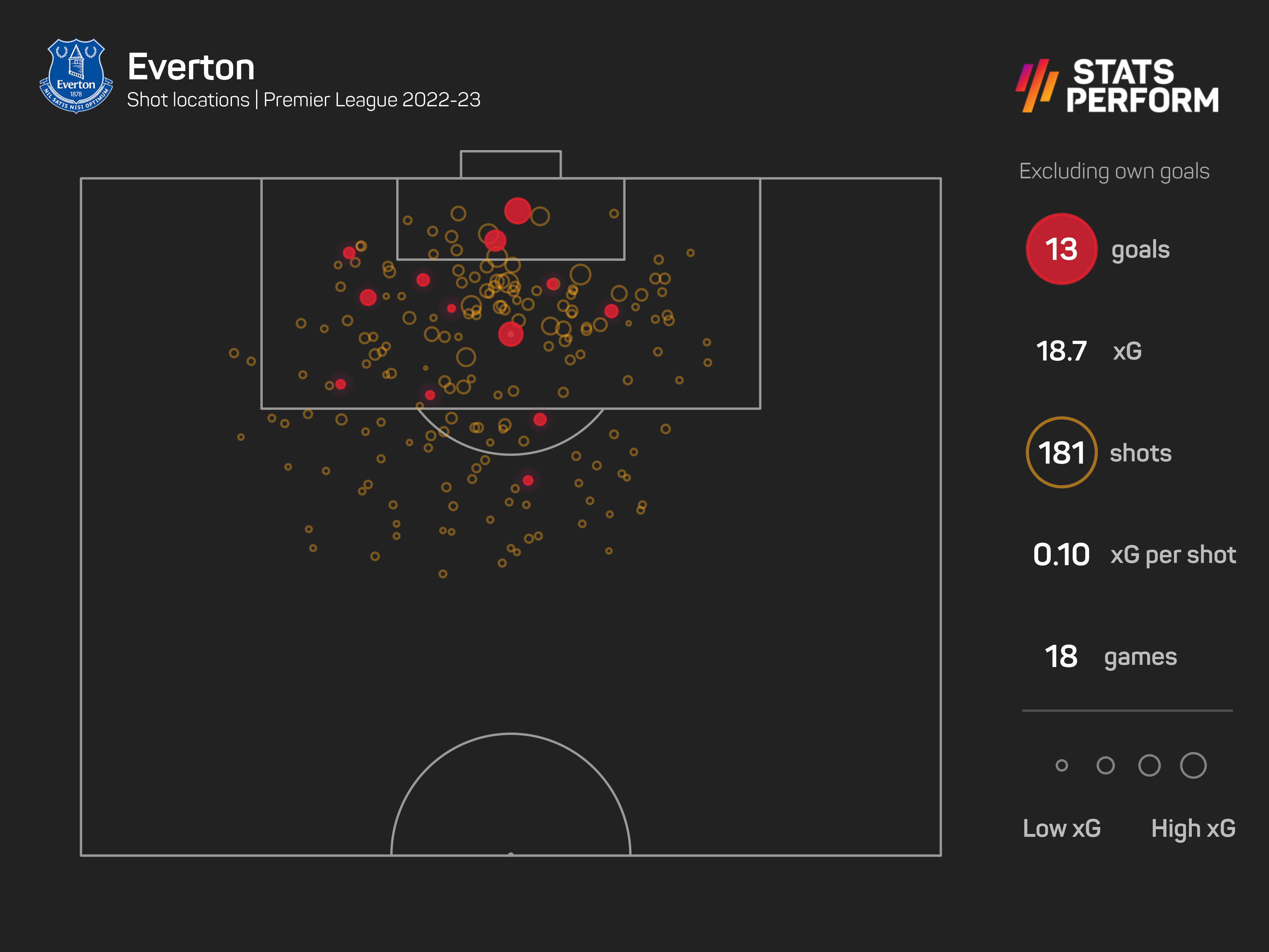 Everton have struggled for goals this season