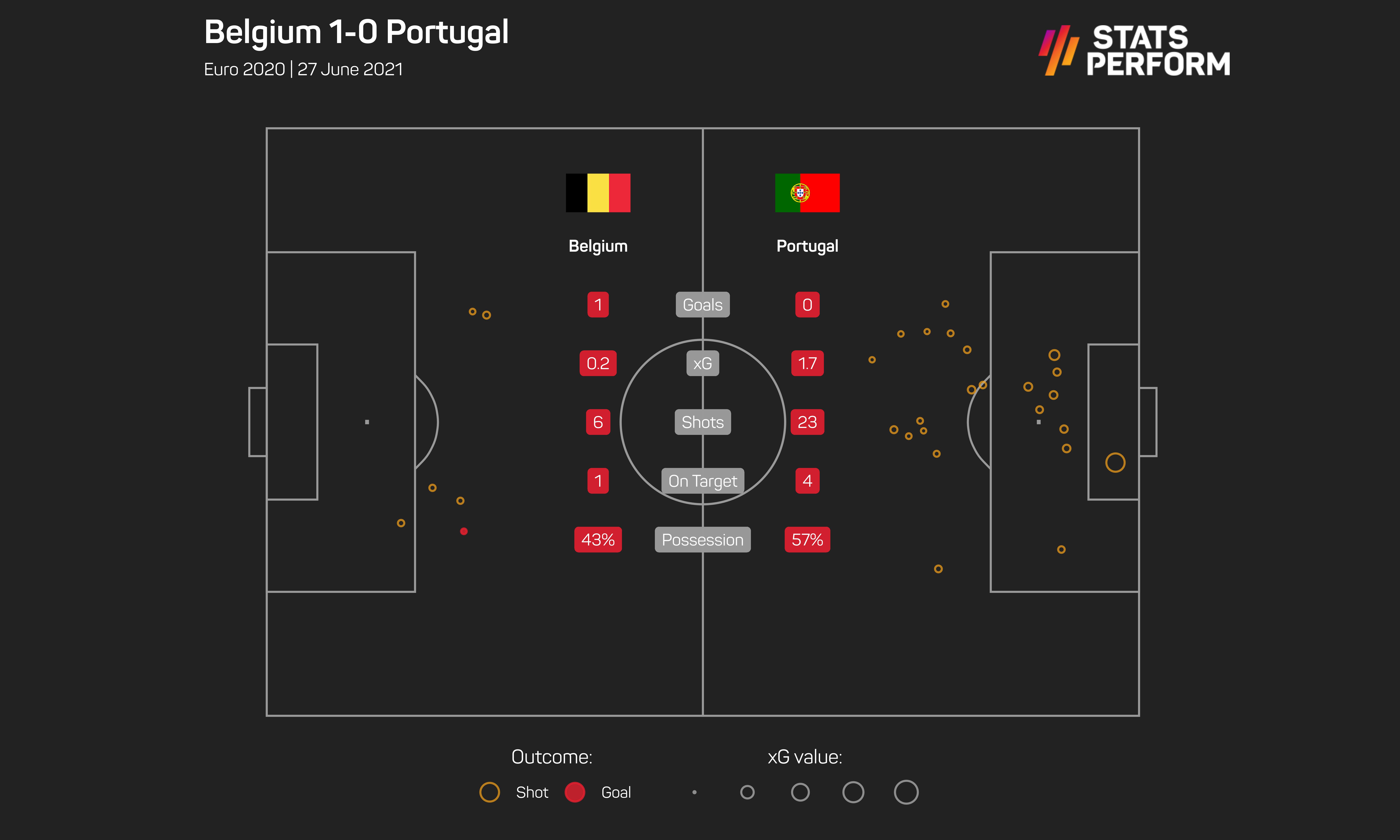 Belgium edge past Portugal