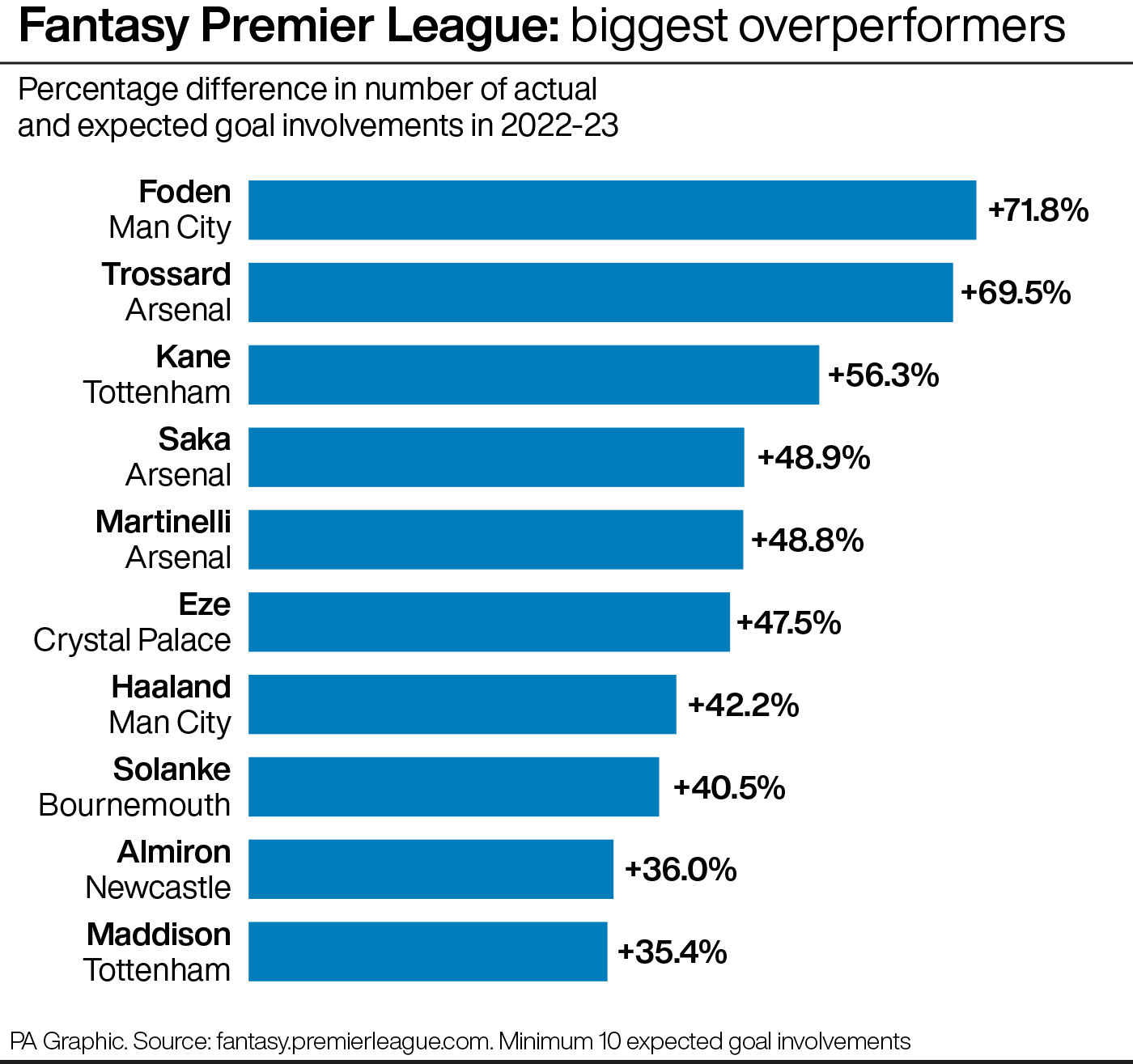 The stats to look out for as you finalise your Fantasy Premier