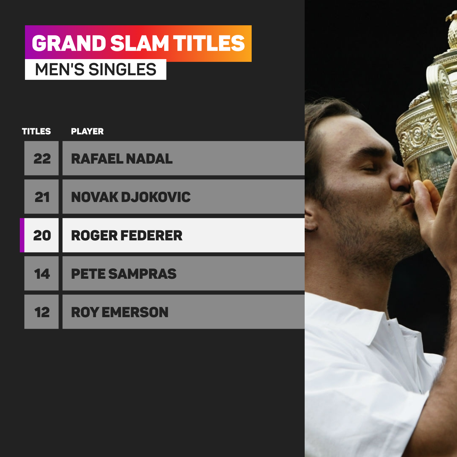 Roger Federer has won 20 grand slam titles