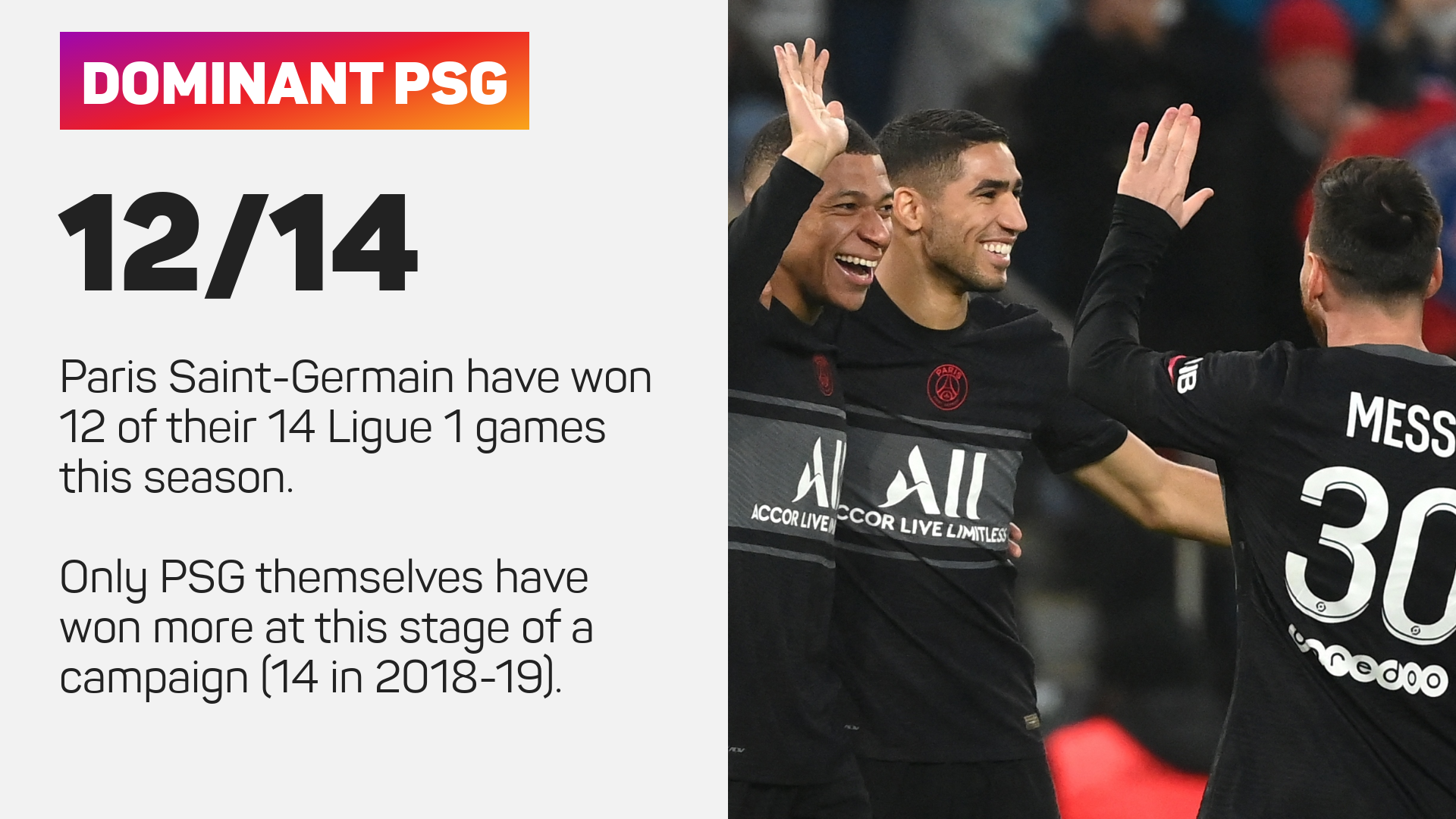 PSG have won 12 of their 14 Ligue 1 games this season