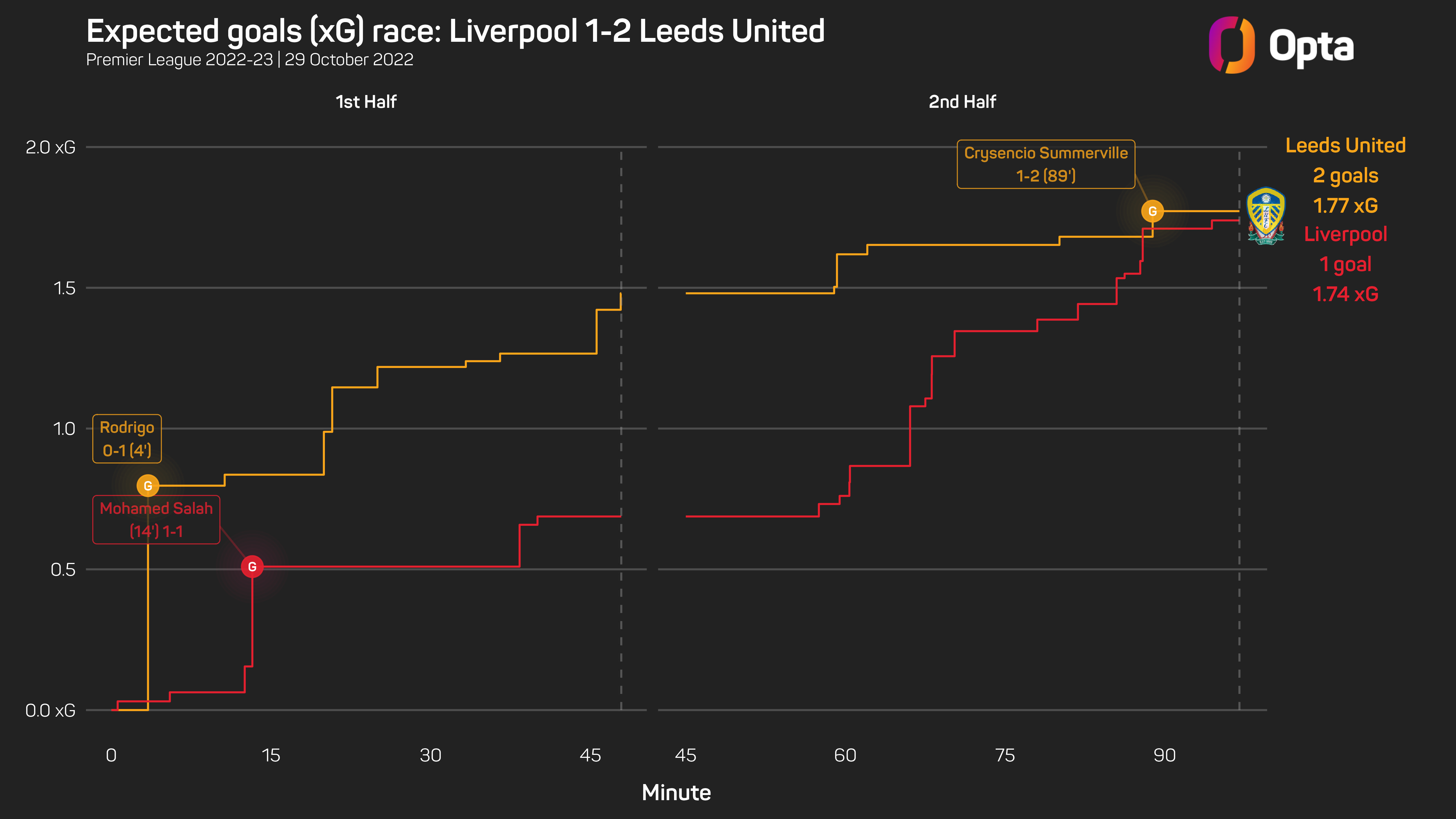 Friedel claims Klopp's Liverpool can emerge as the Premier League's big World Cup winners