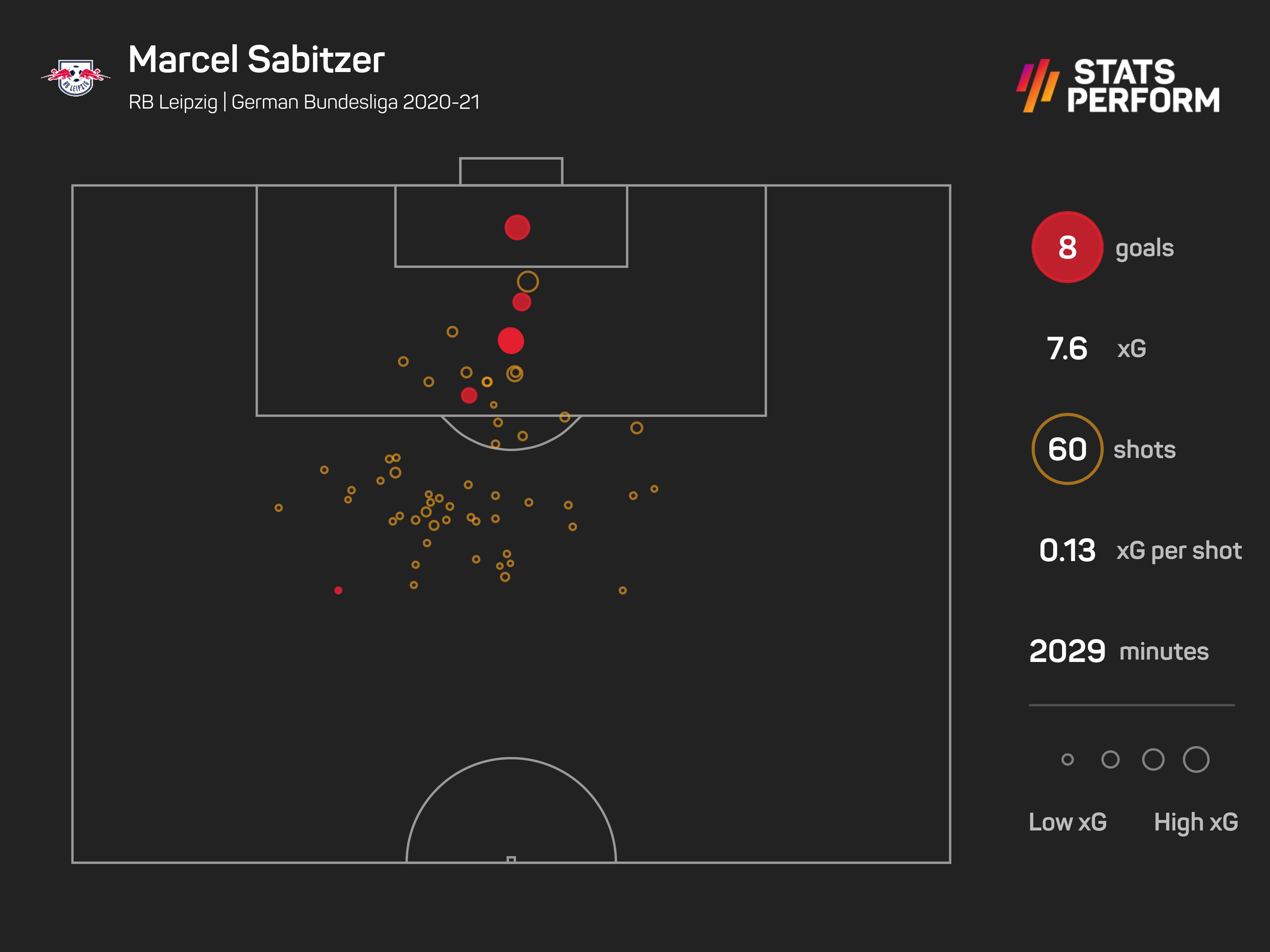 Marcel Sabitzer had a strong season for RB Leipzig