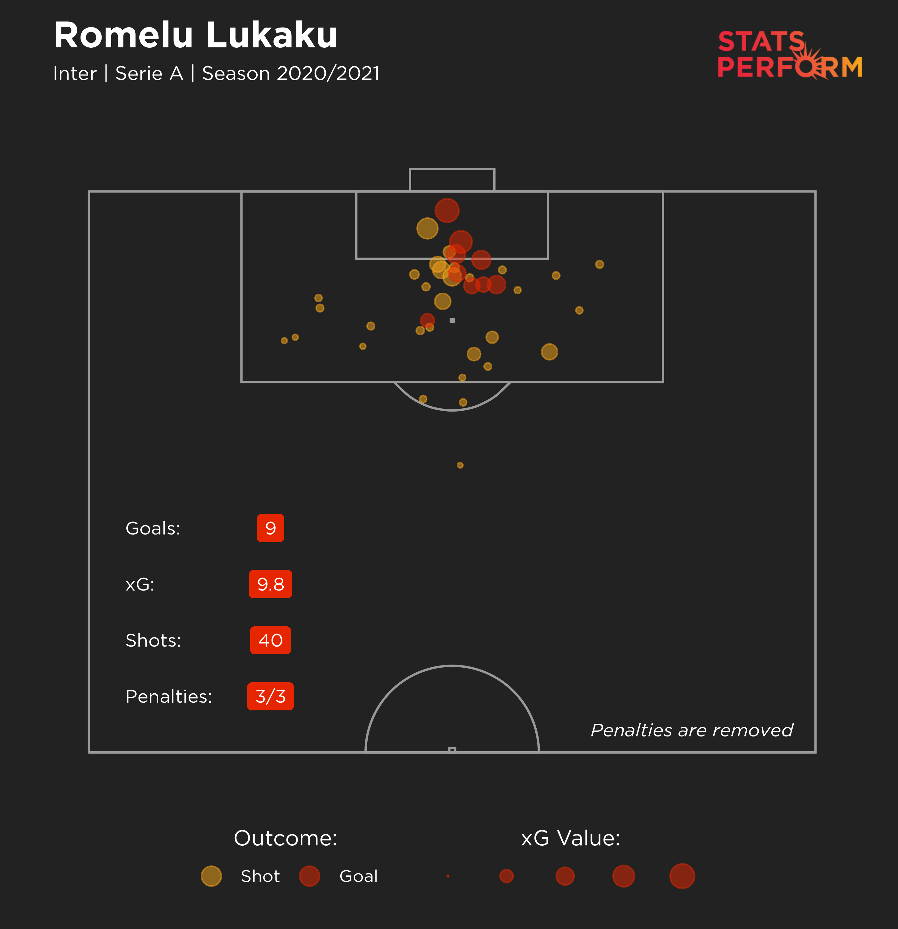 Romelu Lukaku xG 2020-21