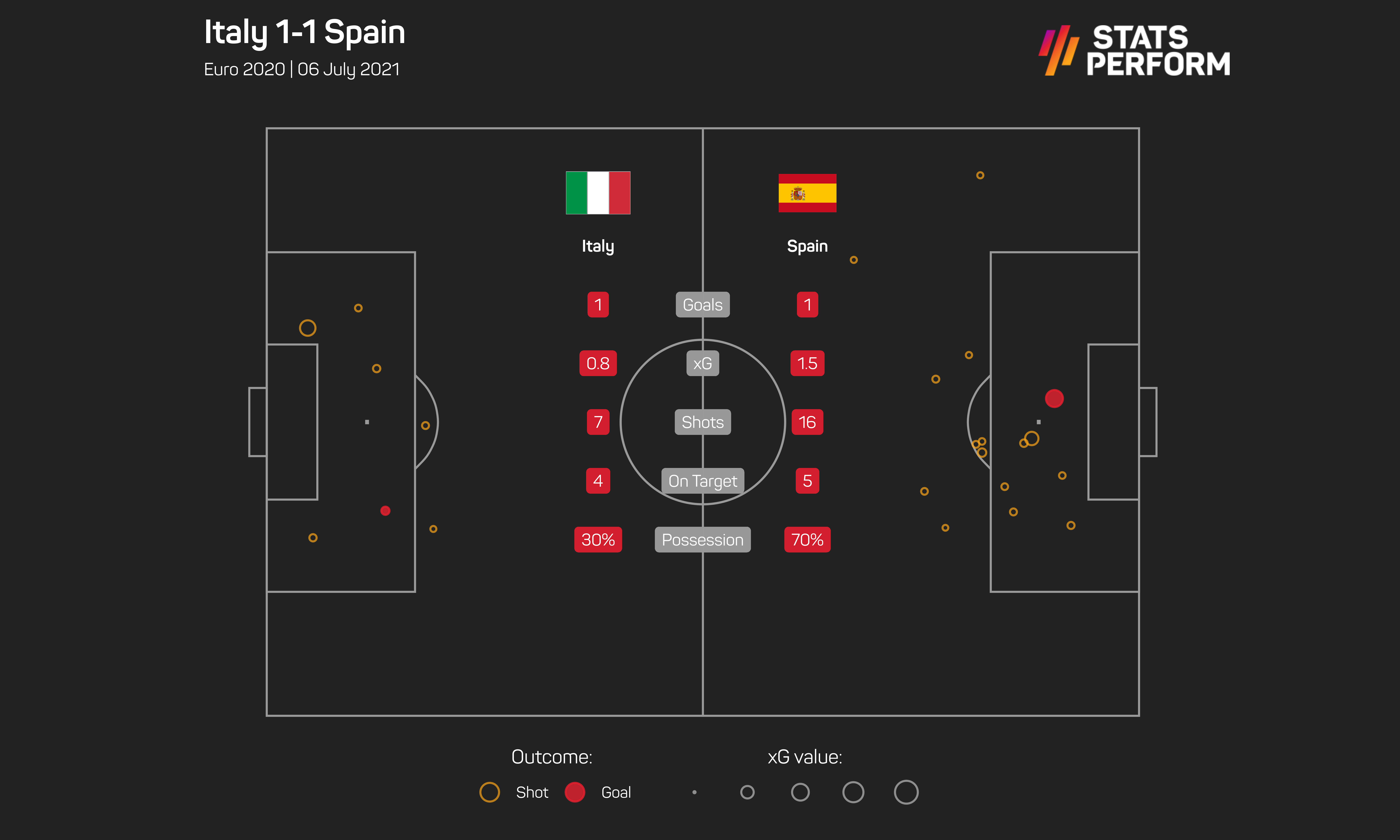 Italy v Spain