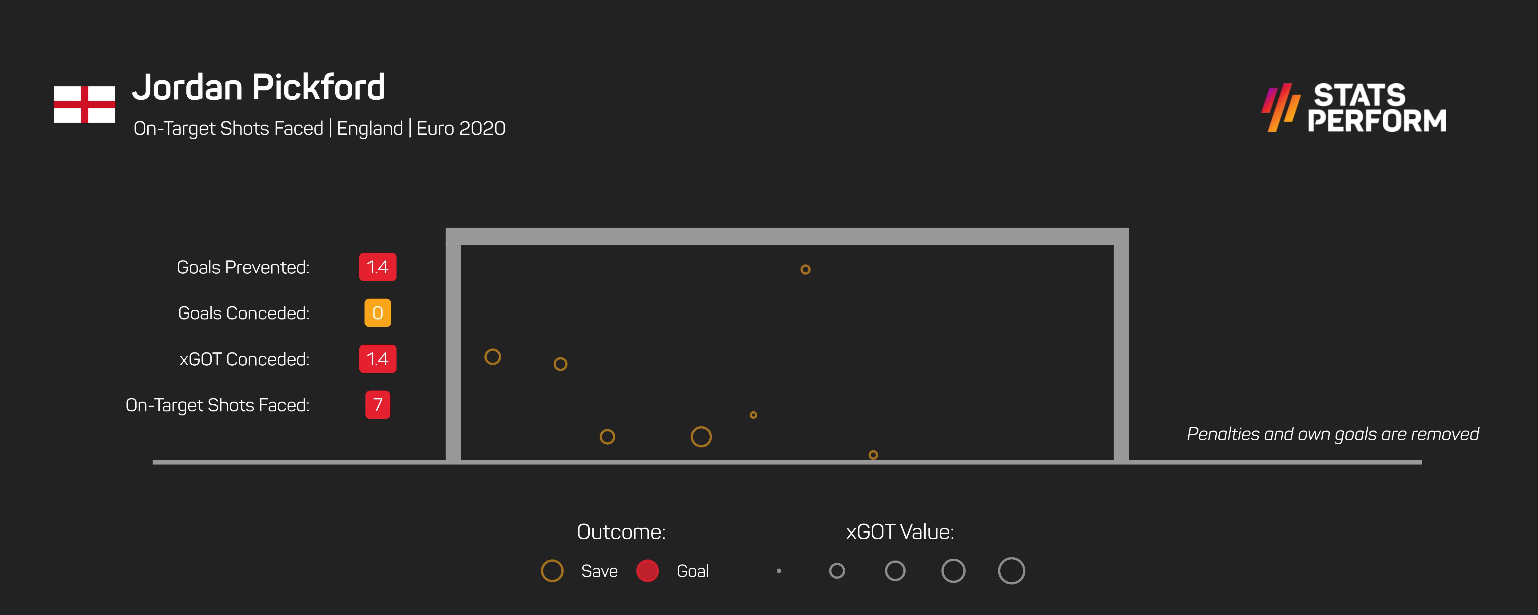 Jordan Pickford xGOT Euro 2020