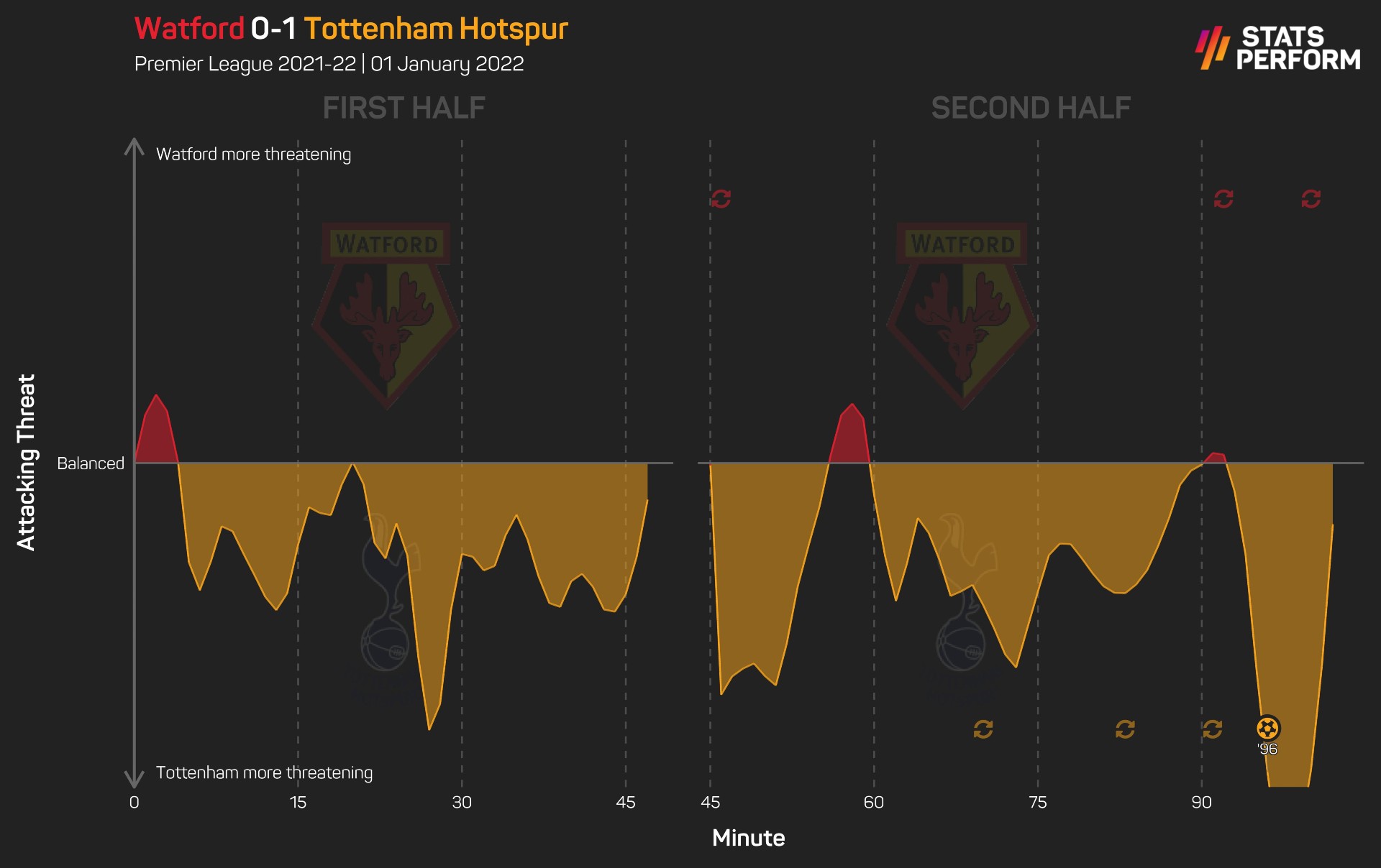 Tottenham were worthy winners at Watford