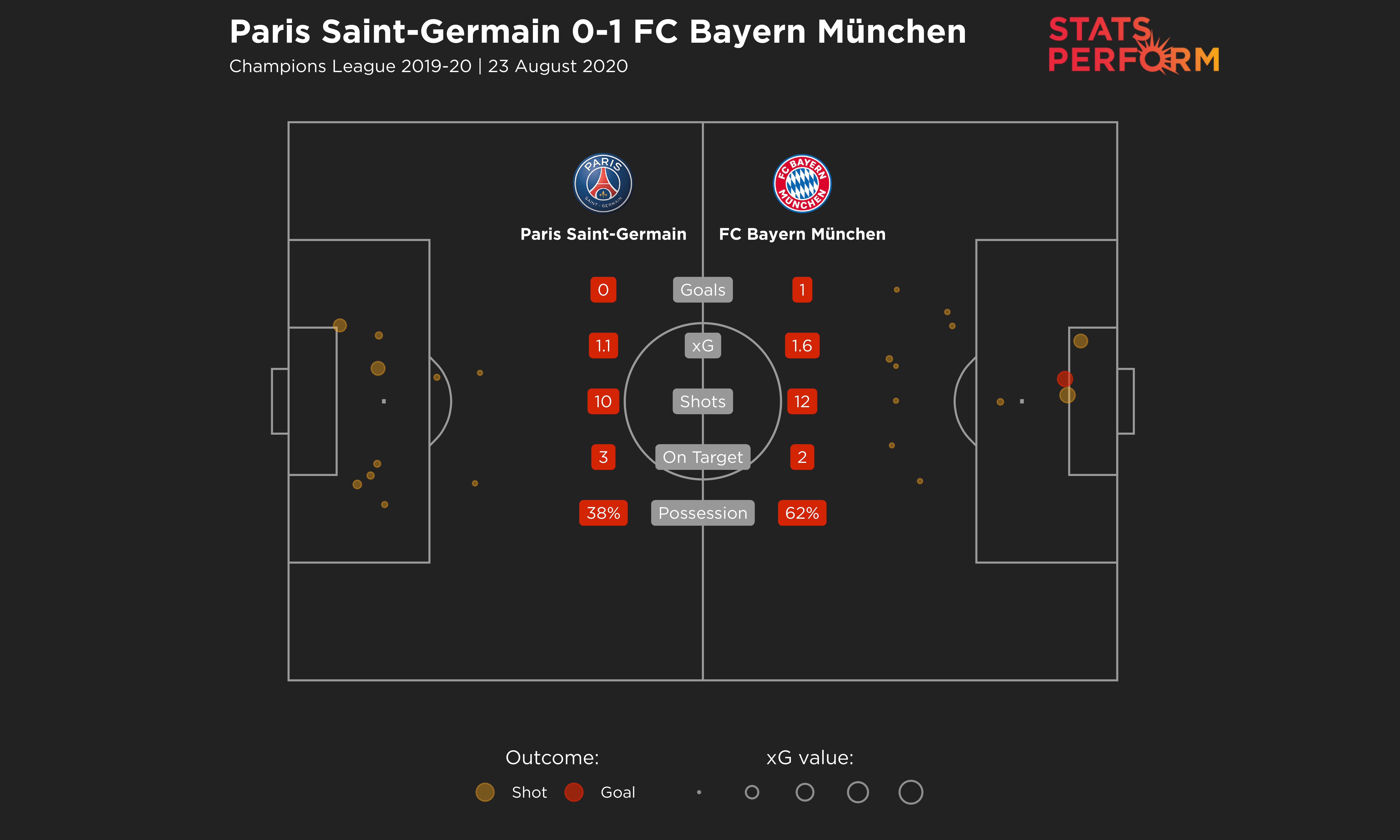 Bayern edged past PSG in last season's final