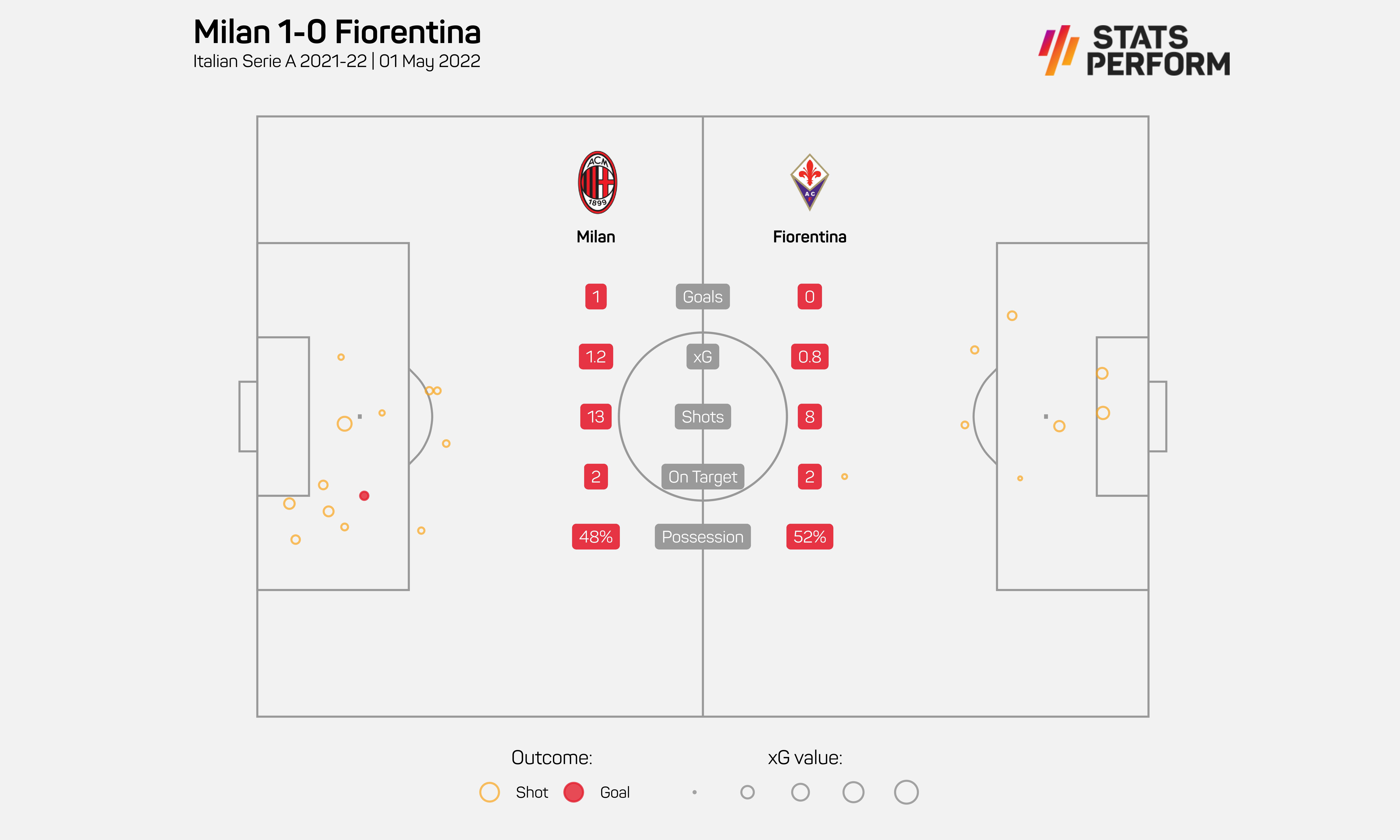 Milan 1-0 Fiorentina