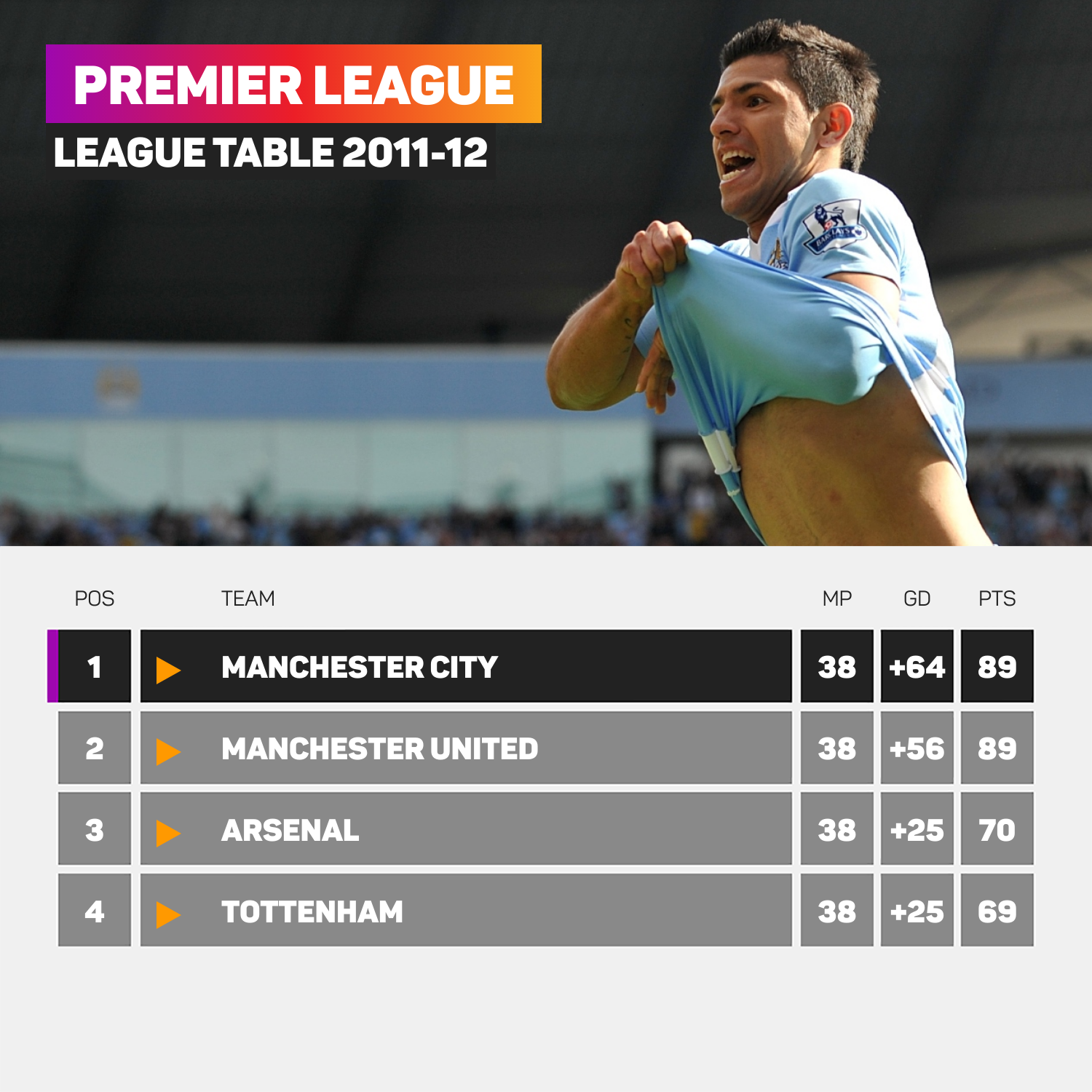 Premier League table 2011-12