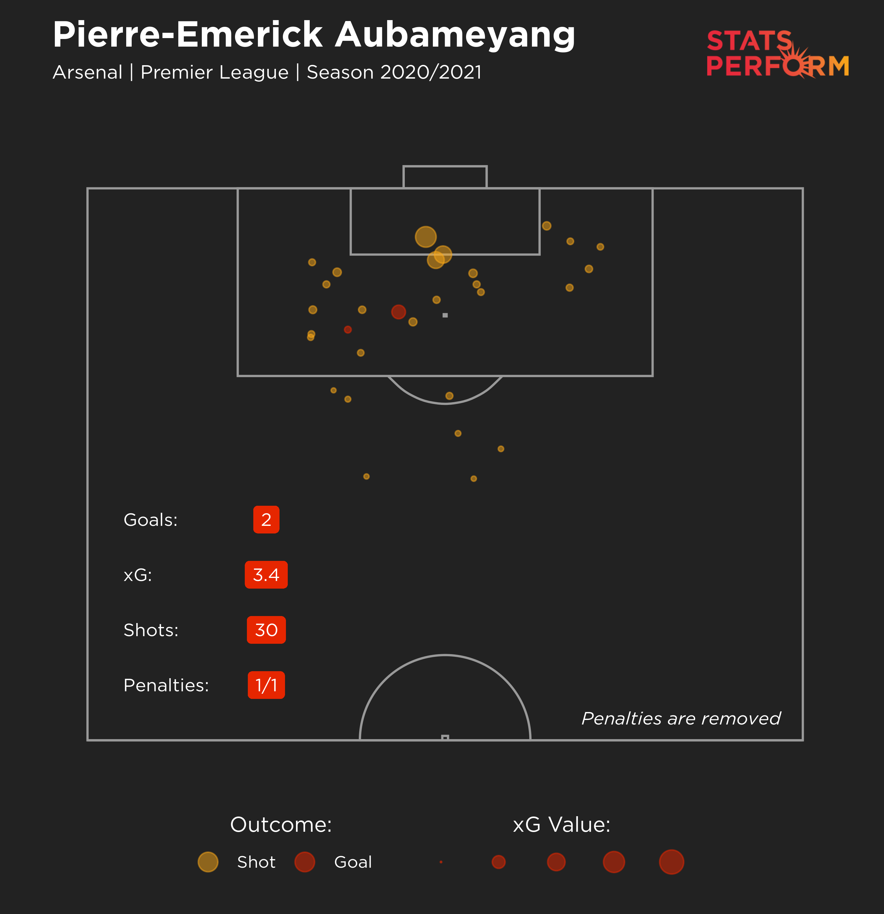 Pierrre-Emerick Aubameyang 2020-21 xG