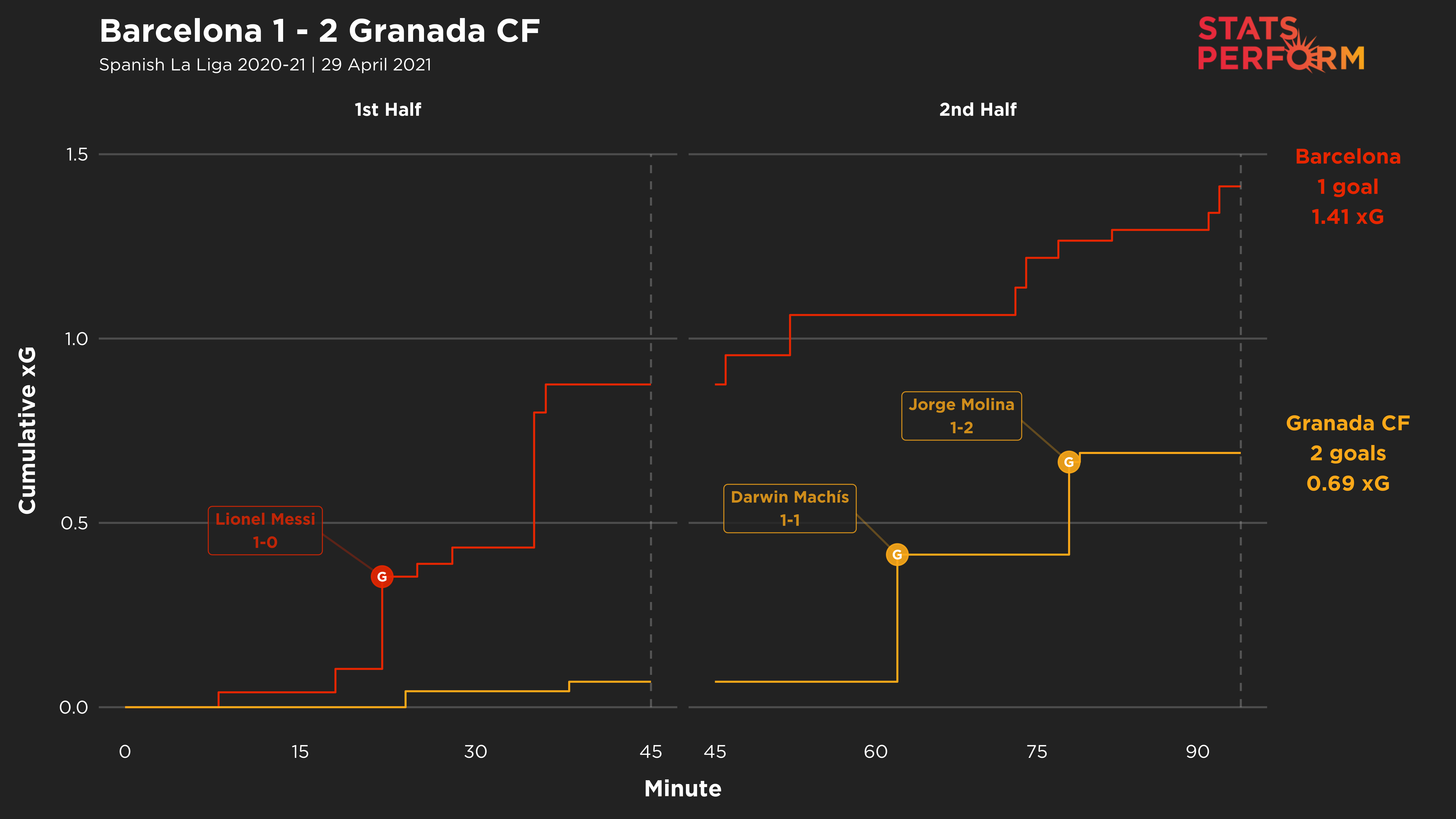 Barcelona lost to Granada, who massively out-performed their xG