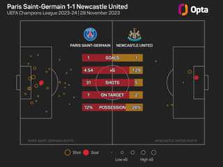 The Numbers Game: PSG and Newcastle set for Champions League top-eight shoot-out