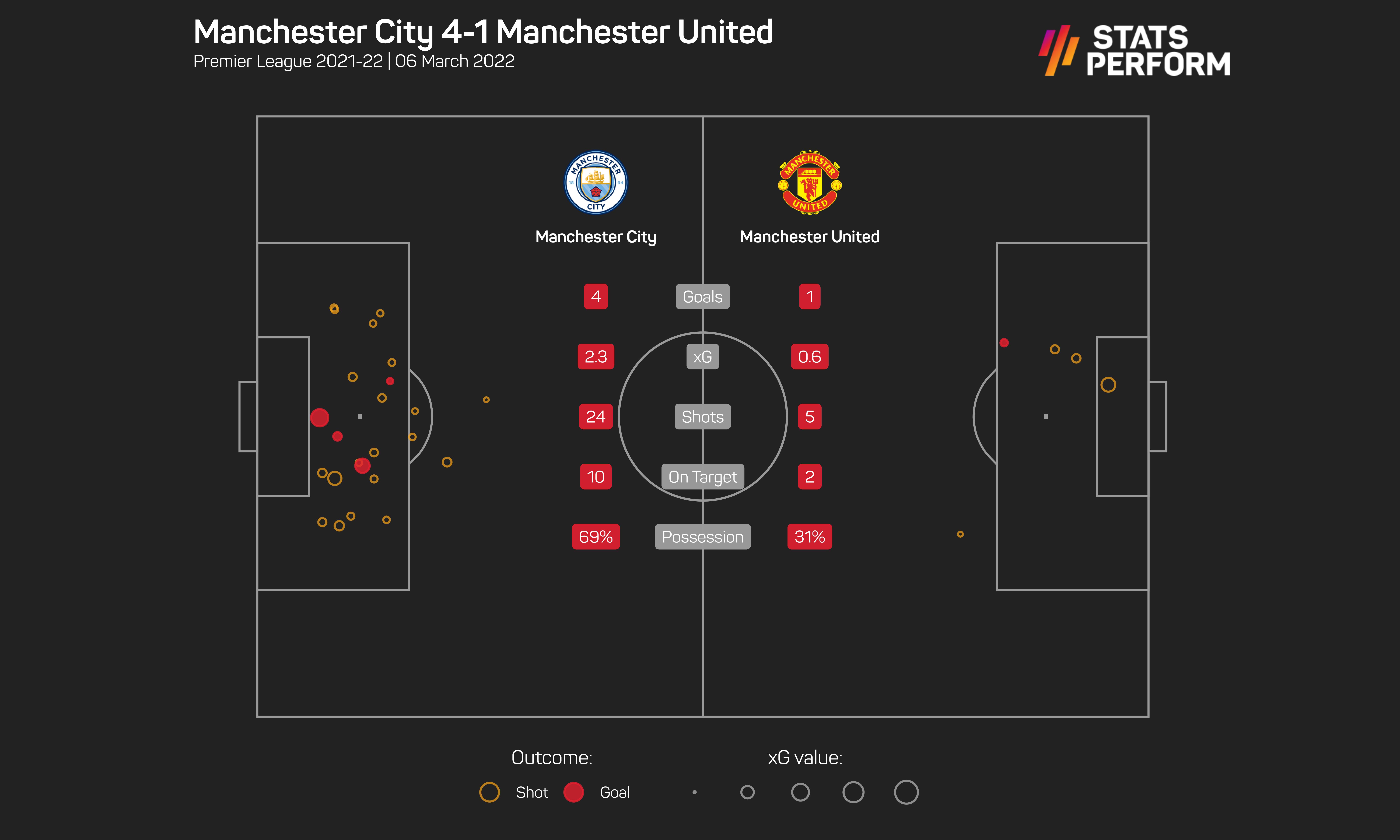 Man City 4-1 Man Utd