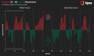 Six Nations: Ireland cannot 'pat themselves on the back', says Beirne