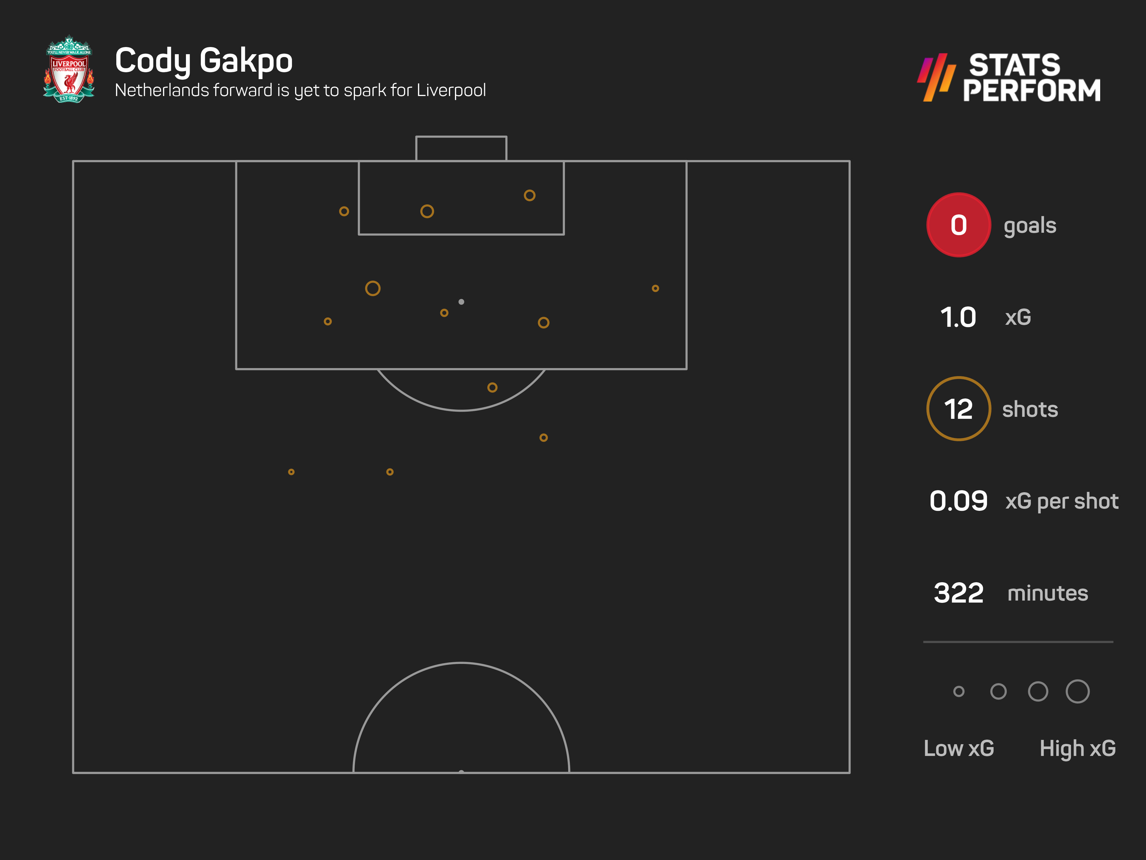 Koeman confident Gakpo will learn at Liverpool