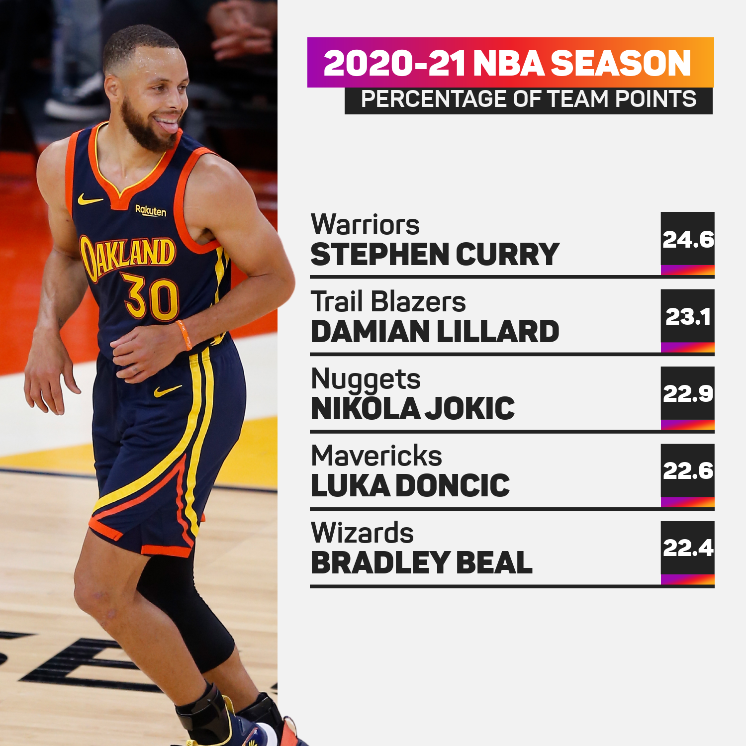 Stephen Curry was the Warriors' main man last year
