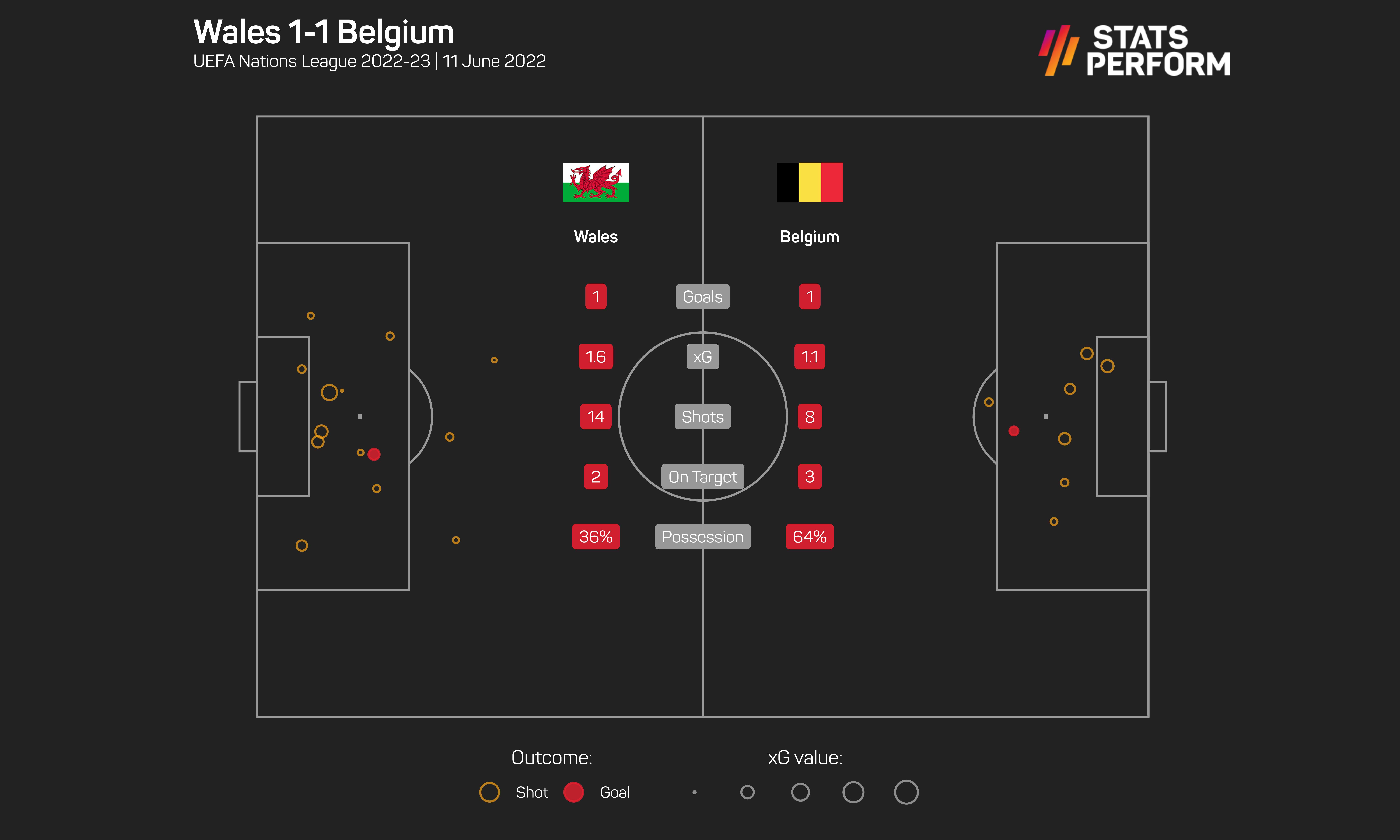 Wales 1-1 Belgium