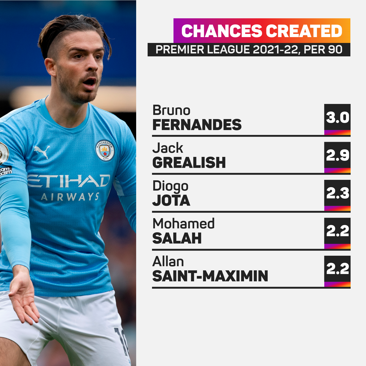 Grealish chances