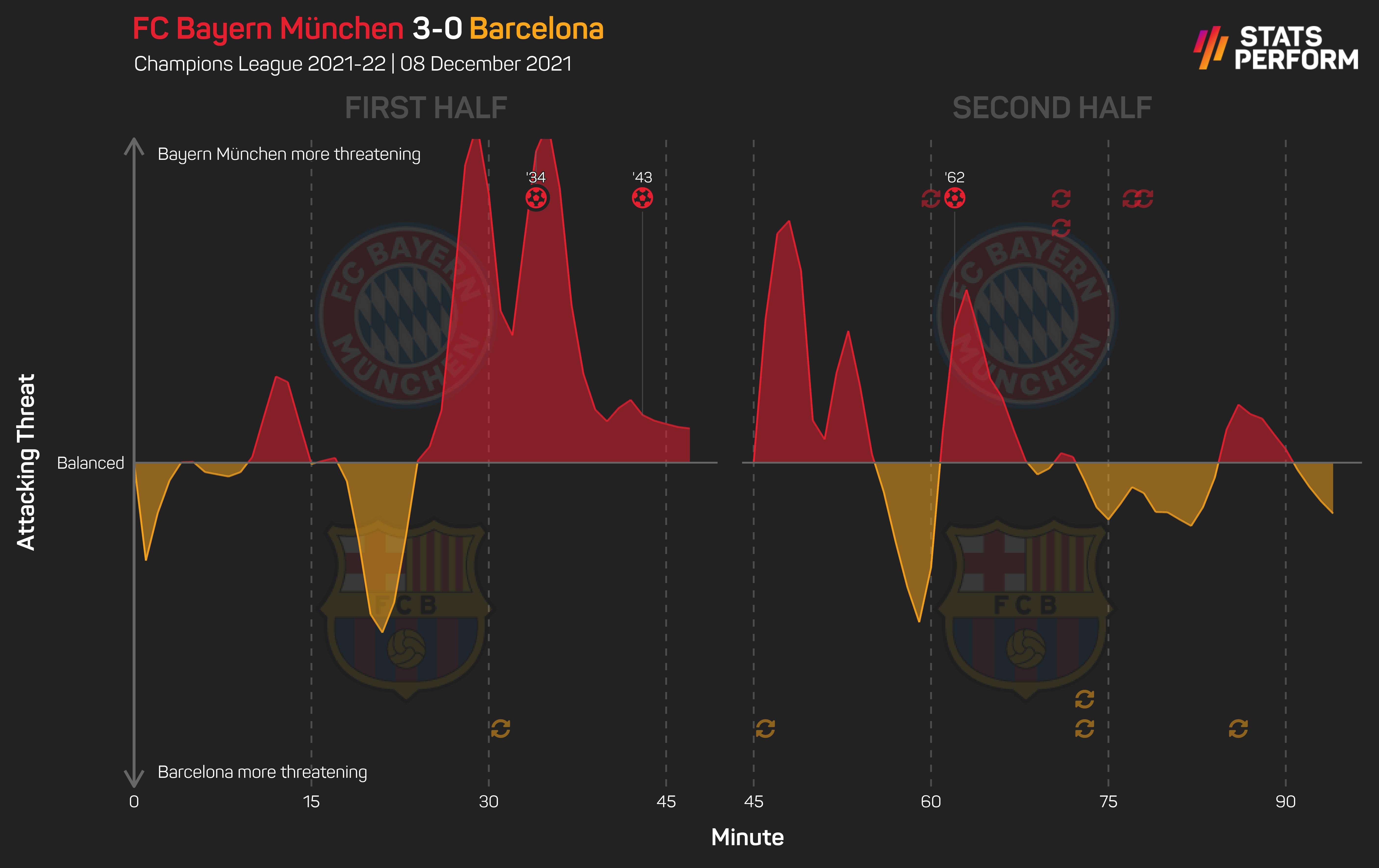 Bayern Munich beat Barcelona 3-0