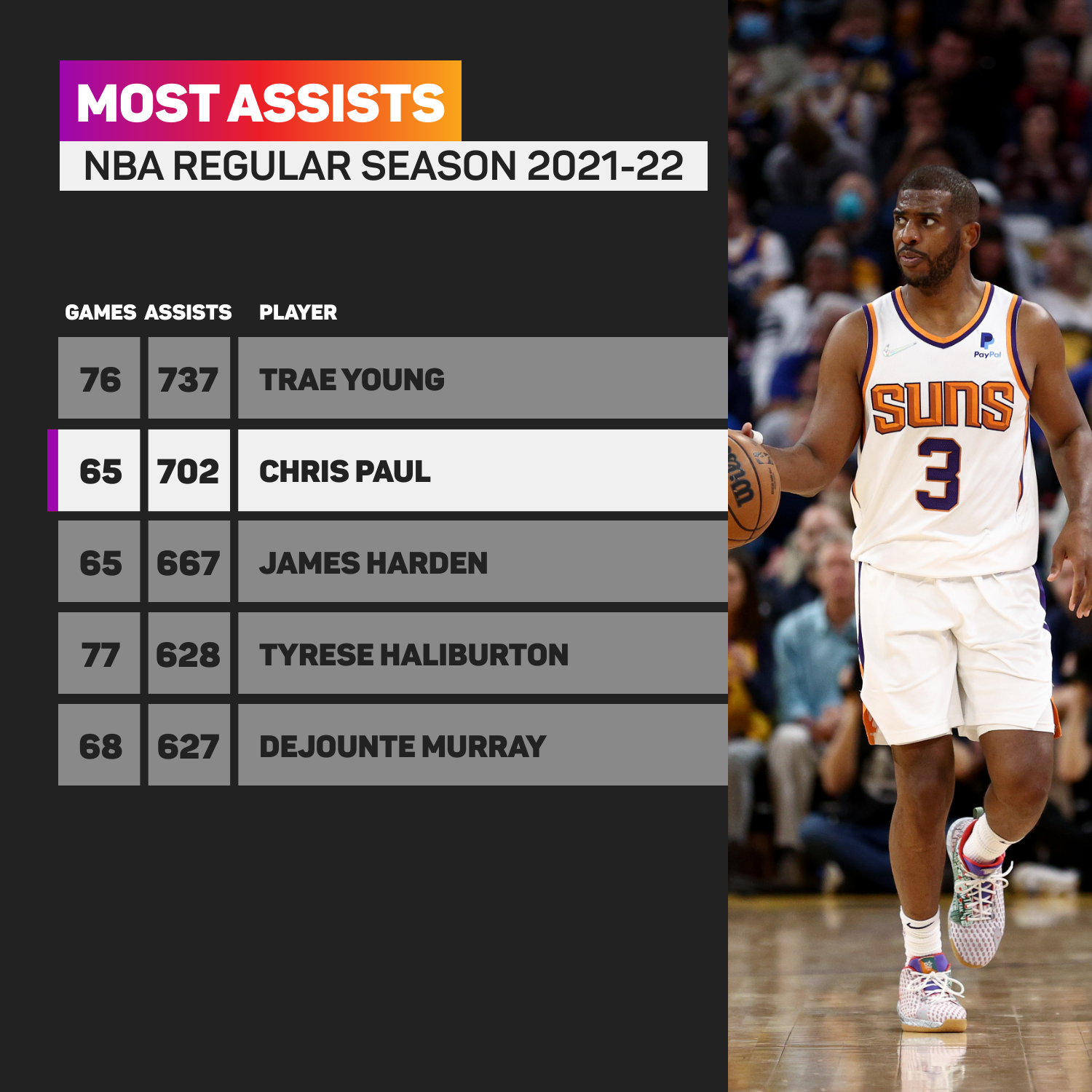 Most assists NBA 2021-22
