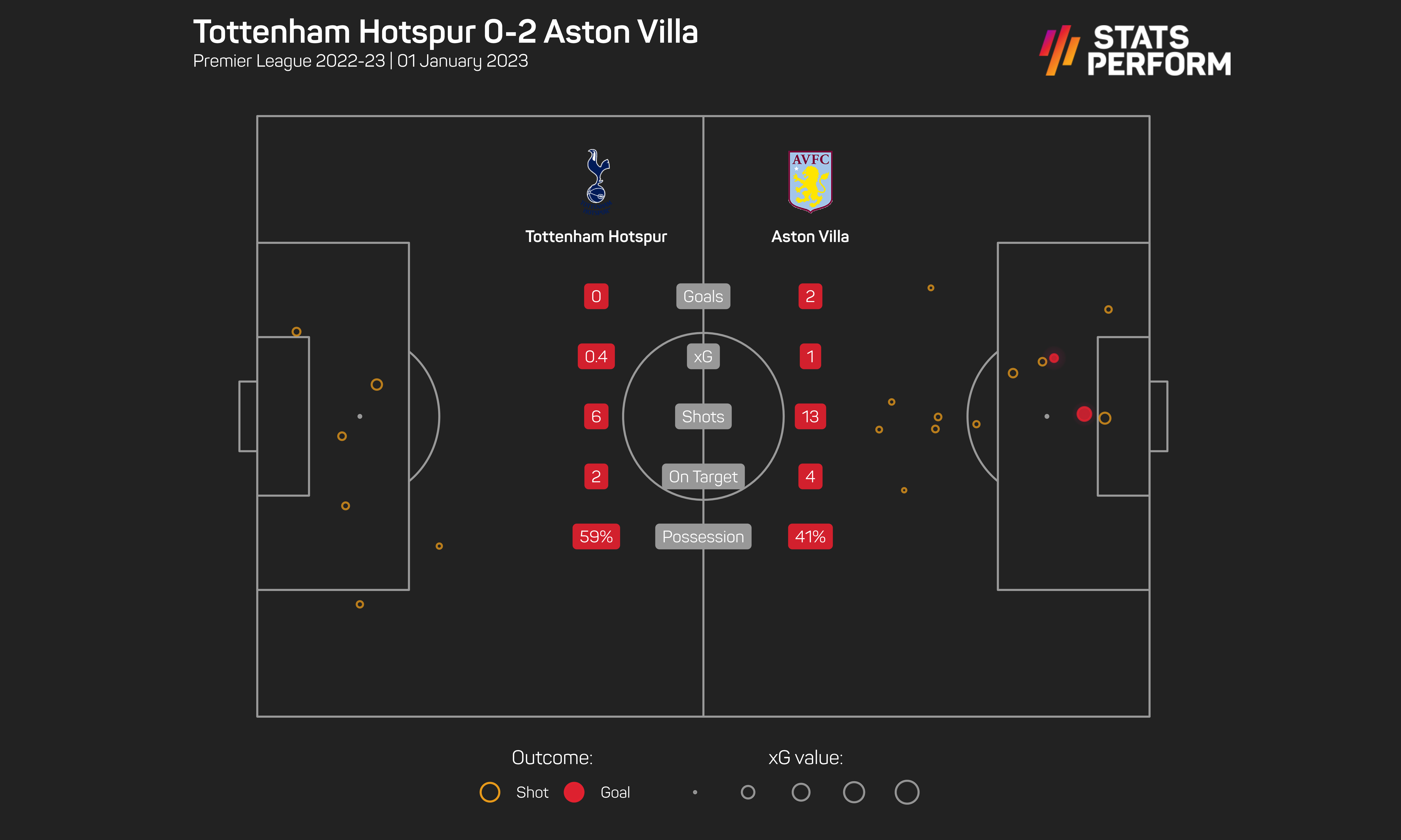 Tottenham 0-2 Aston Villa