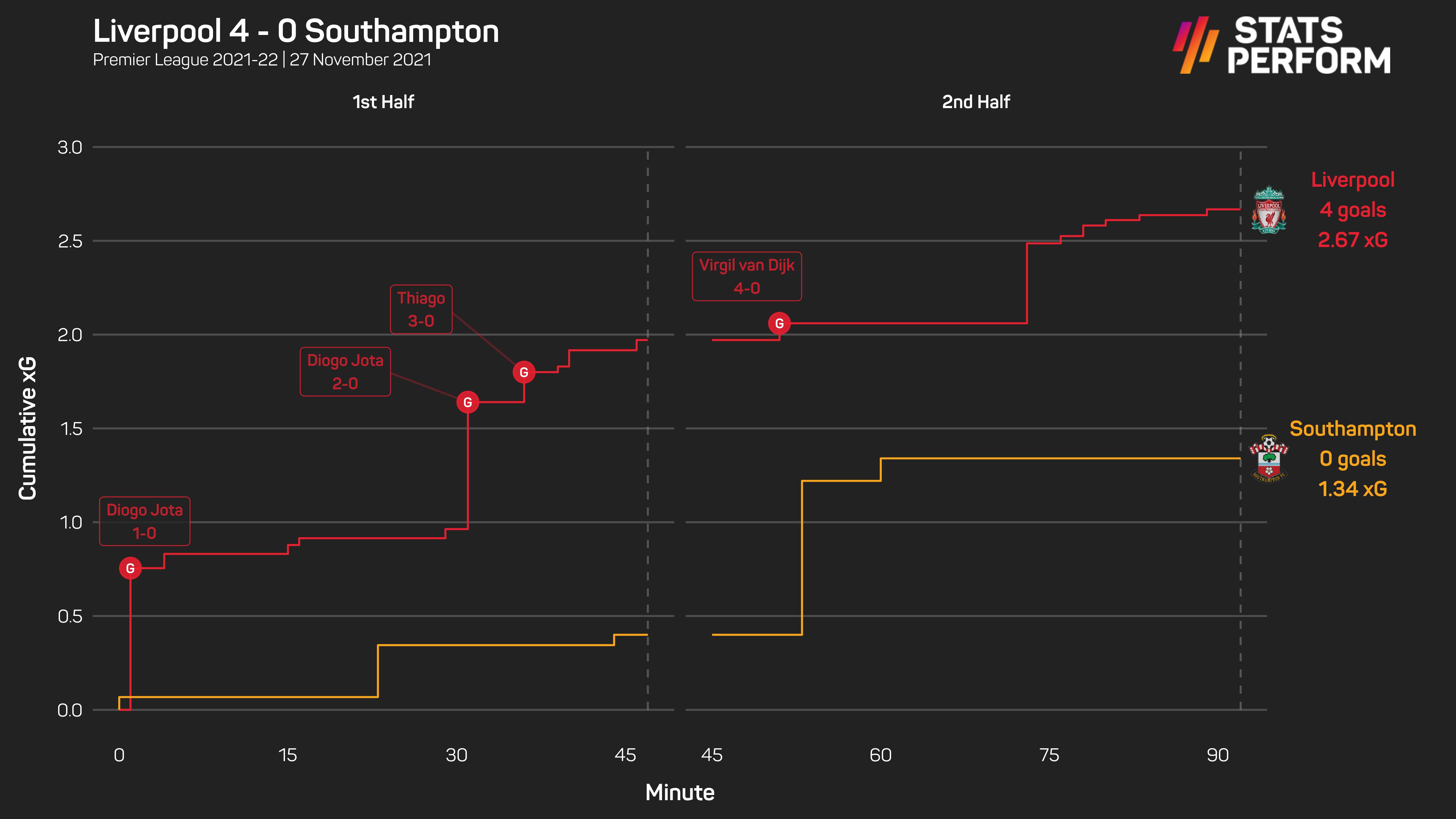 Liverpool v Southampton