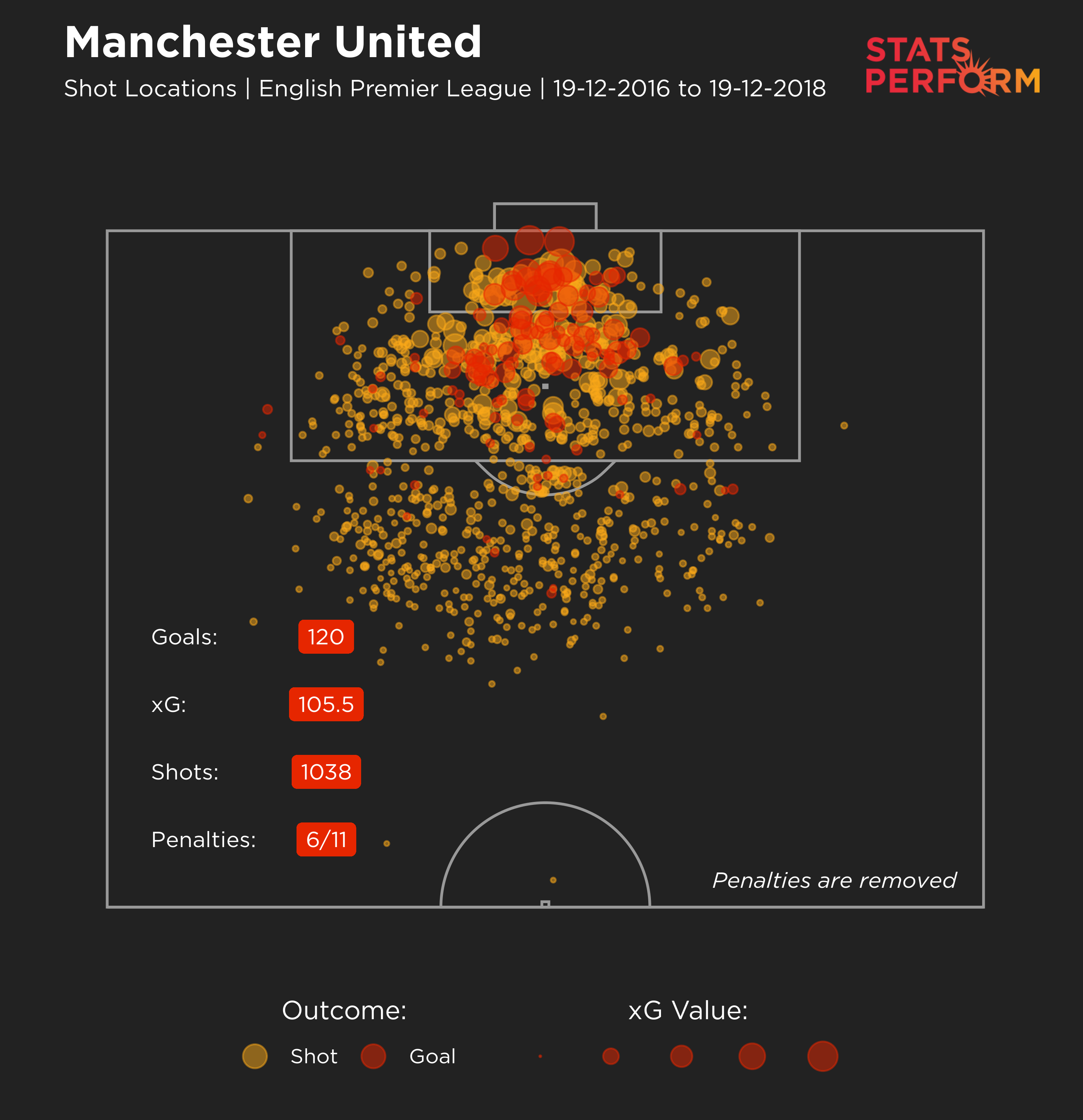 Man Utd PL XG two years before Solskjaer