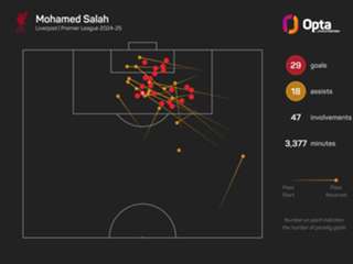 Salah and Fernandes head shortlist for PFA Player of the Year award