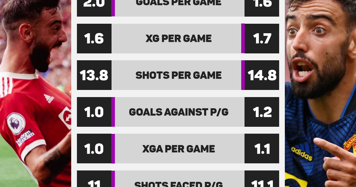 Ole gunnar solskjaer manchester united stats