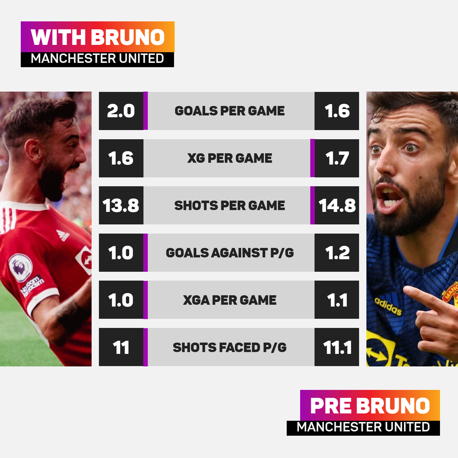 Man Utd before and after Bruno Fernandes
