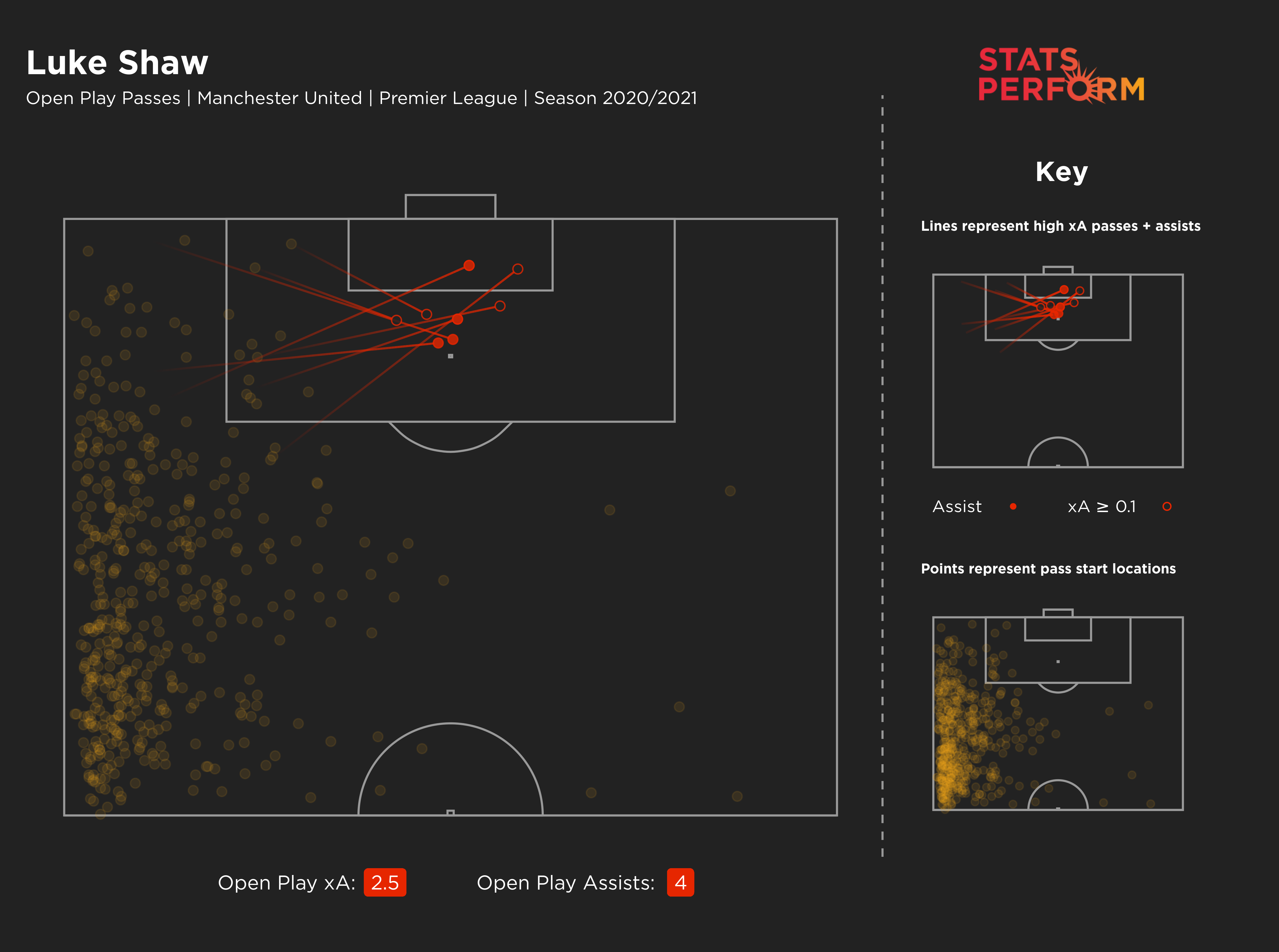 Luke Shaw's expected assists (xA) map for 2020-21