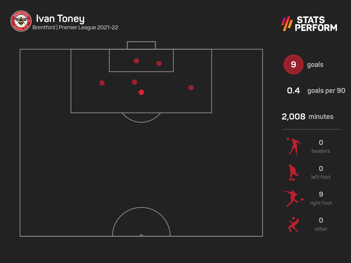 Ivan Toney has nine Premier League goals this season