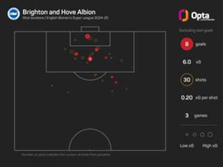 Women's Super League Predictions: Arsenal look to end Bompastor's perfect start at Chelsea
