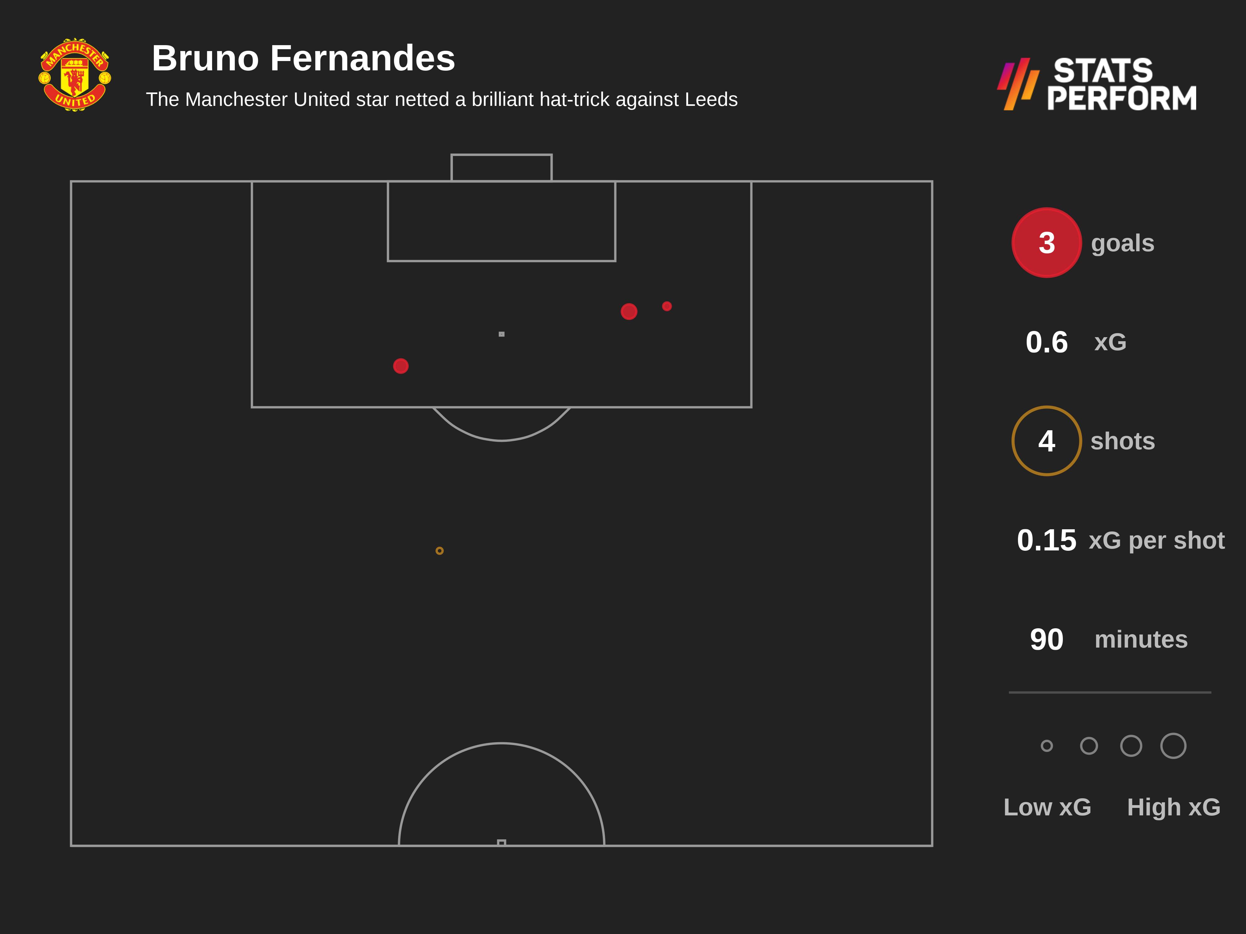 Bruno Fernandes scored a brilliant hat-trick against Leeds