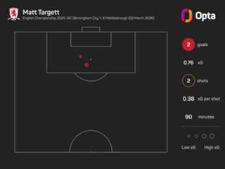 Birmingham City 1-3 Middlesbrough: Targett at the double as promotion hopefuls get back on track
