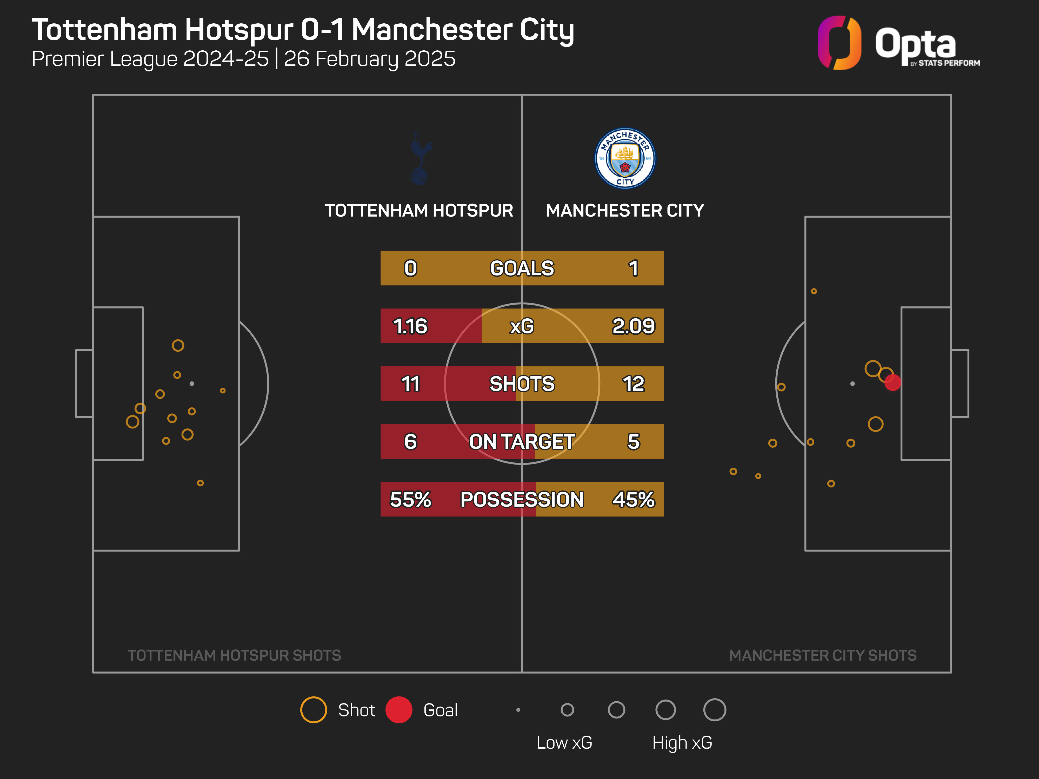 Postecoglou: Tottenham 'dominated in all areas' in second half against Man City