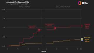 'The goals will come' – Emery remains confident in misfiring Villa frontline