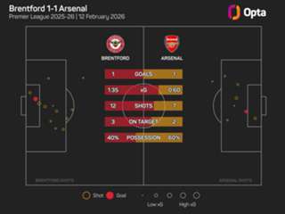 Raya: Arsenal 'have to stick together' after Brentford draw