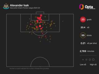Howe: Newcastle desperate to keep in-demand Isak