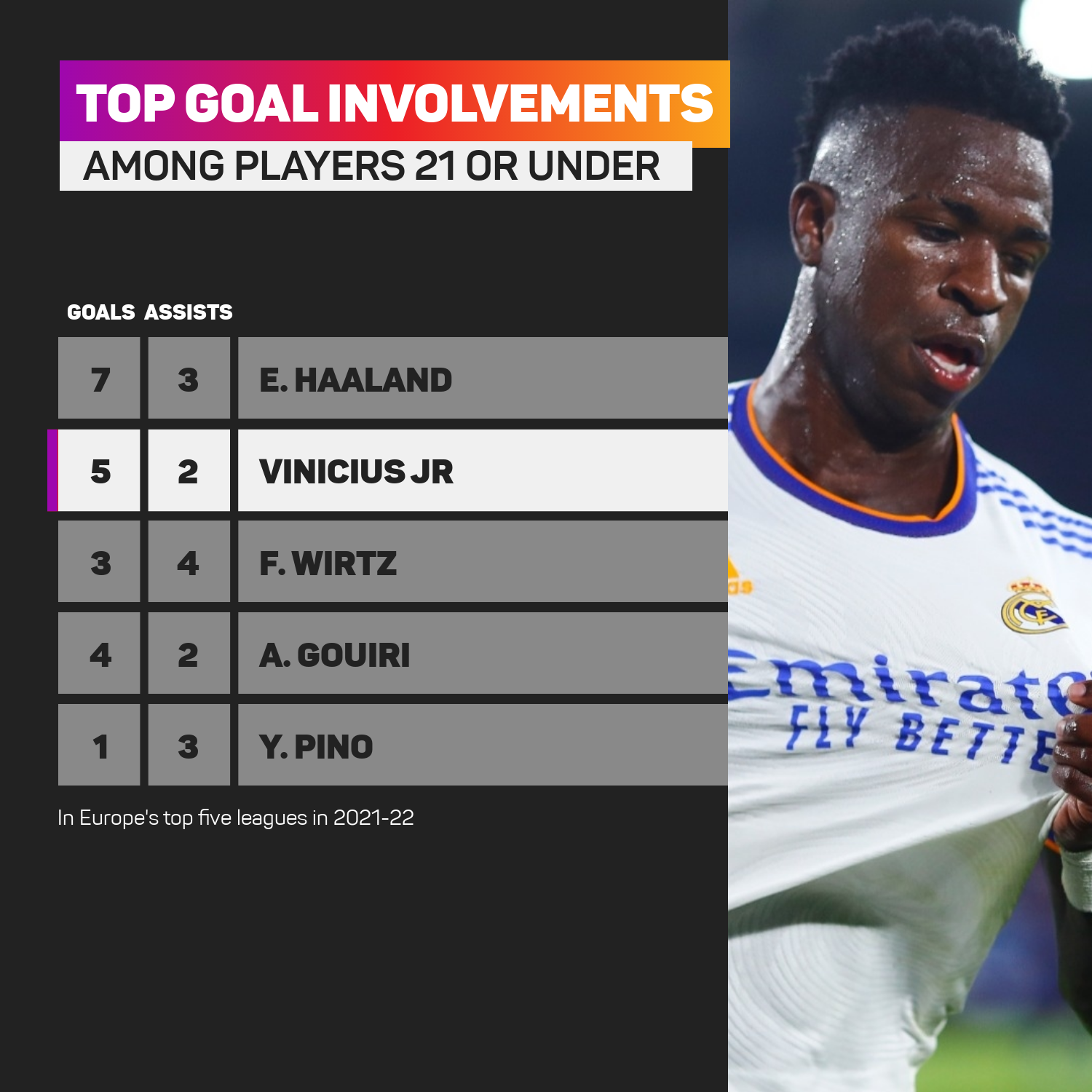 Vinicius Jr goal involvements under-21s