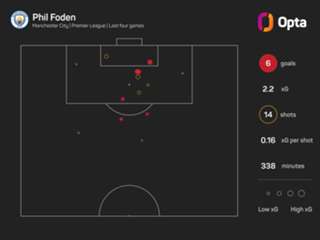 Foden and Guardiola agree there is more to come after Palace win