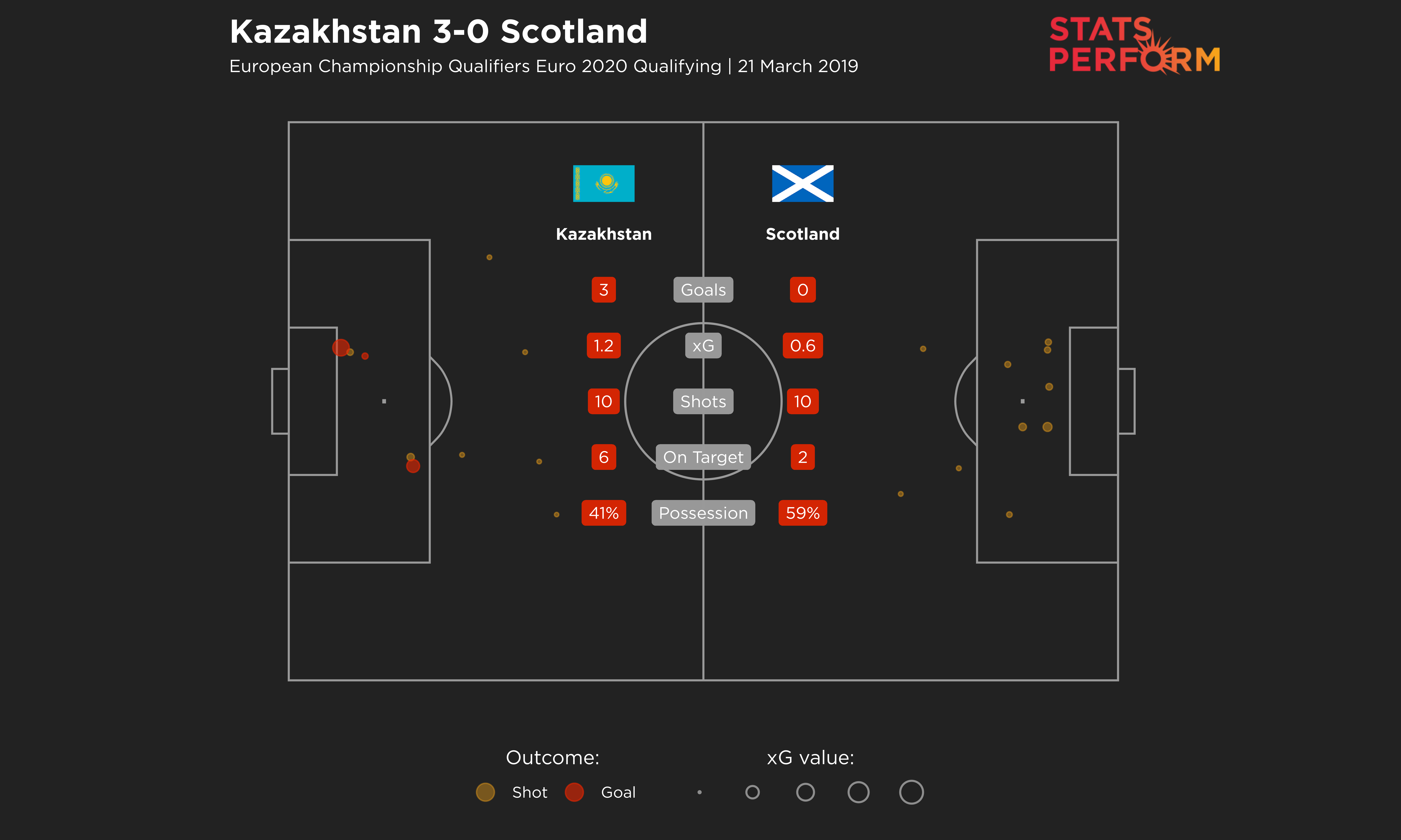 Kazakhstan vs Scotland