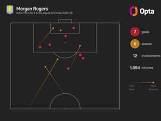 Rogers playing his best-ever football as Villa prepare for Chelsea trip