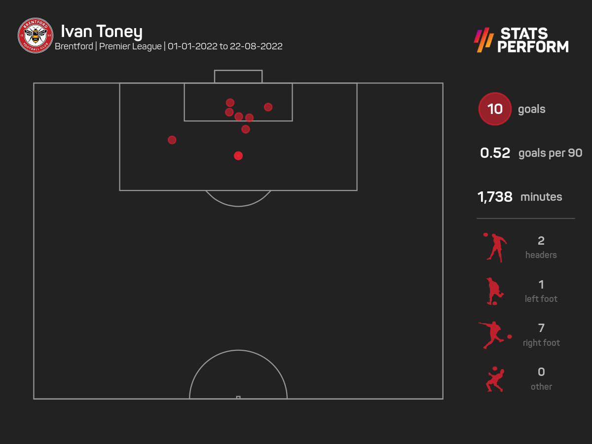 Toney stats