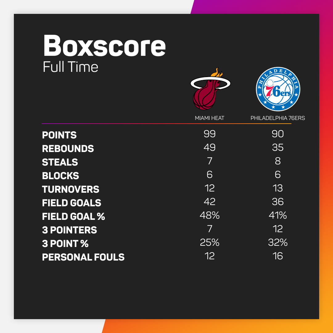 Miami Heat 99-90 Philadelphia 76ers