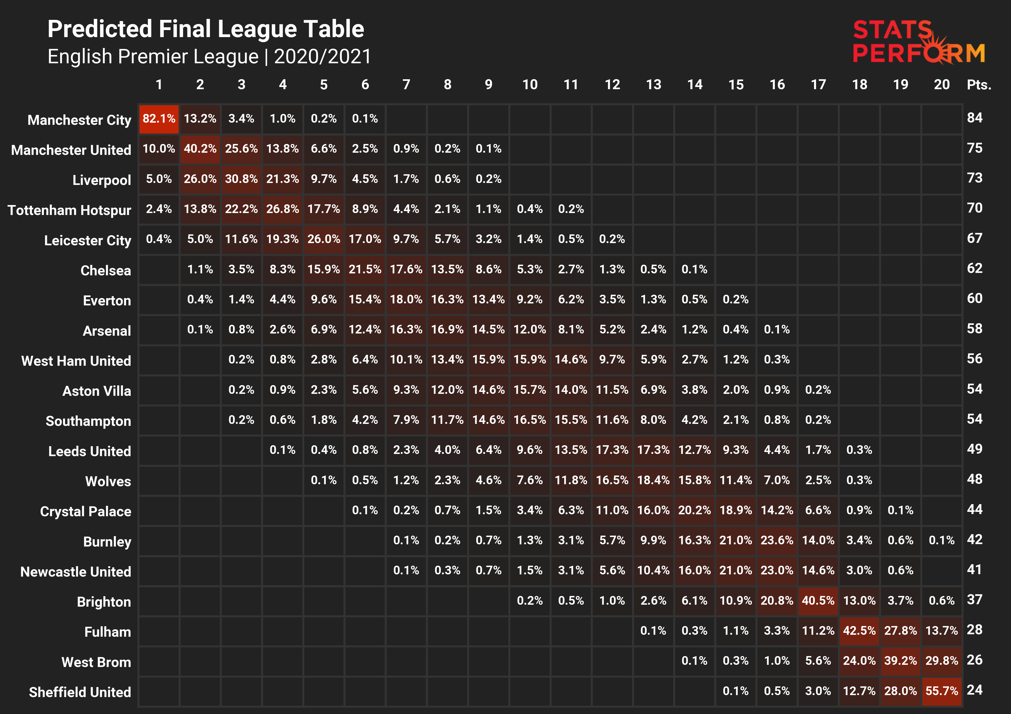 Stats Perform AI Premier League table